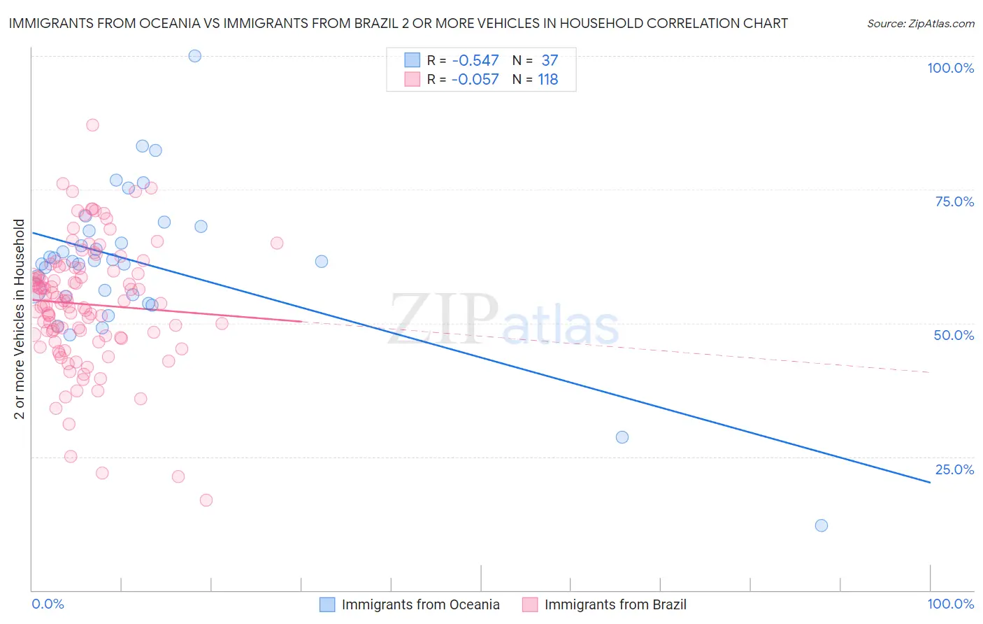 Immigrants from Oceania vs Immigrants from Brazil 2 or more Vehicles in Household