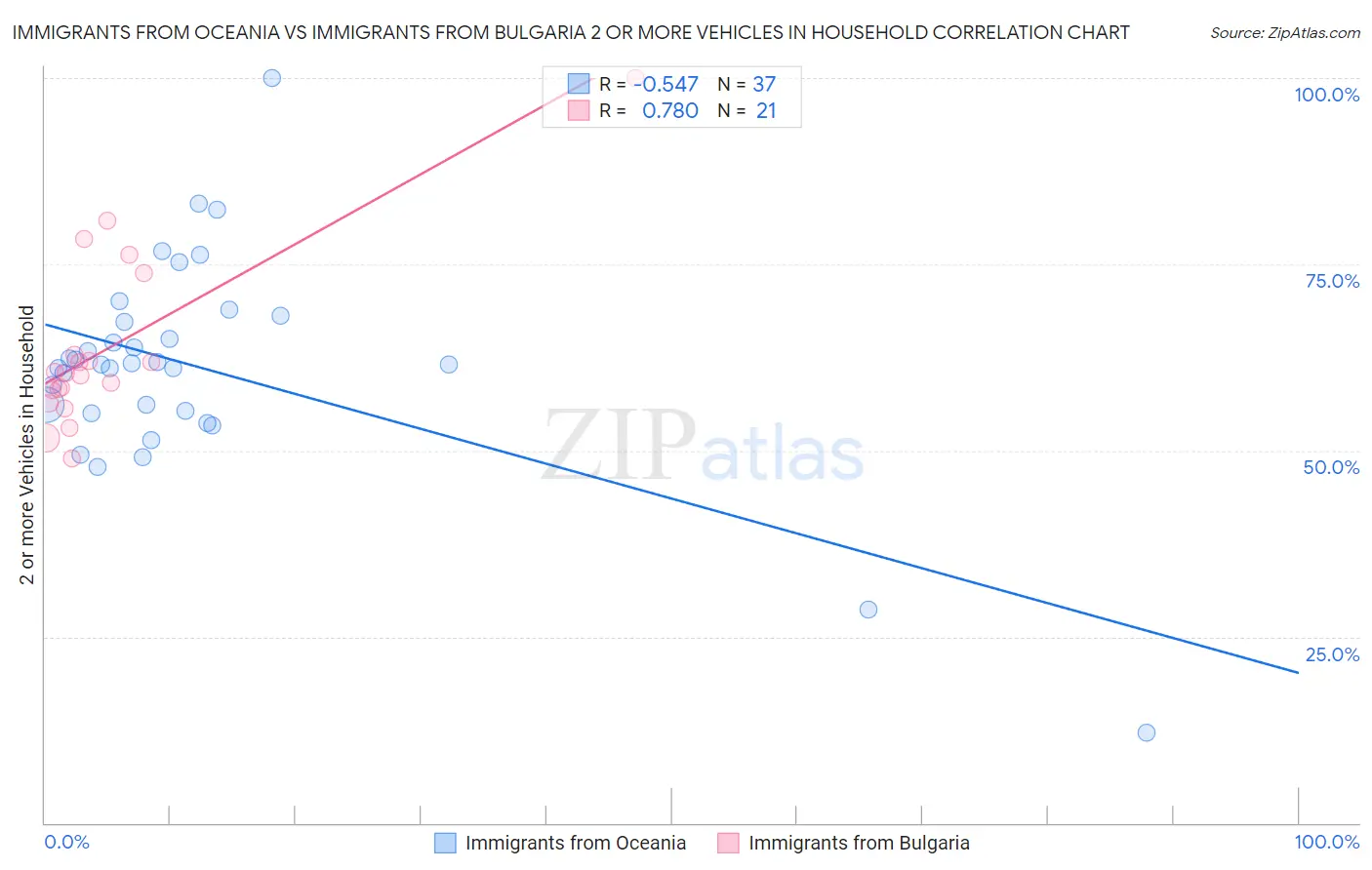 Immigrants from Oceania vs Immigrants from Bulgaria 2 or more Vehicles in Household