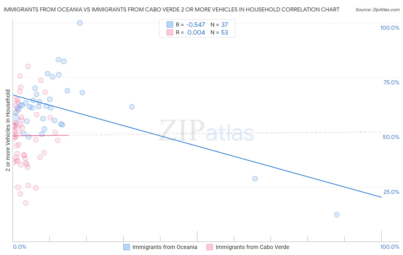 Immigrants from Oceania vs Immigrants from Cabo Verde 2 or more Vehicles in Household
