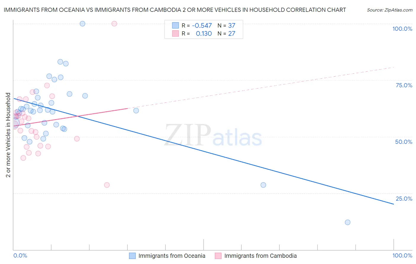 Immigrants from Oceania vs Immigrants from Cambodia 2 or more Vehicles in Household
