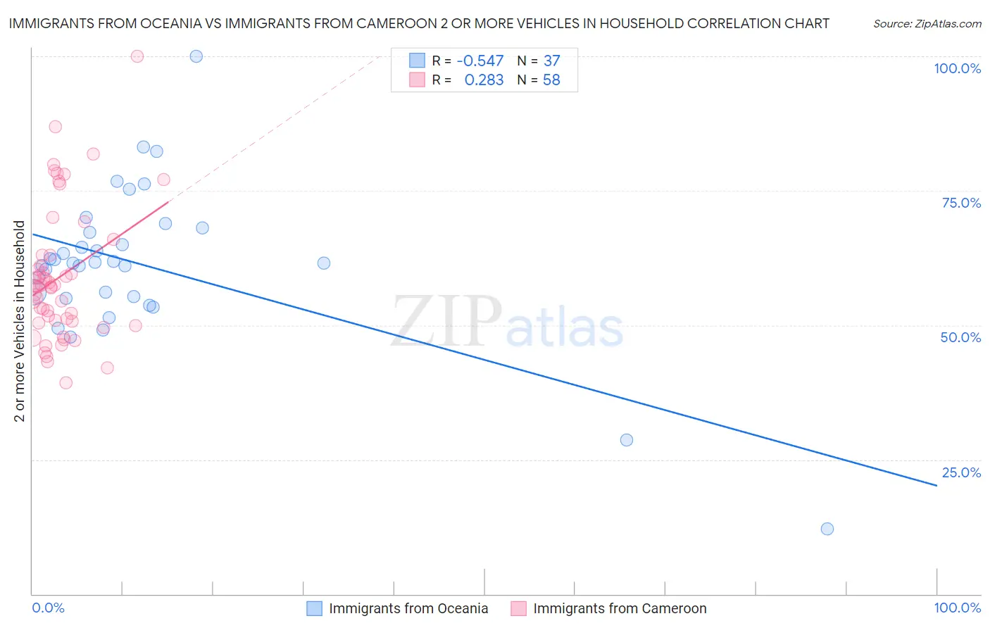 Immigrants from Oceania vs Immigrants from Cameroon 2 or more Vehicles in Household