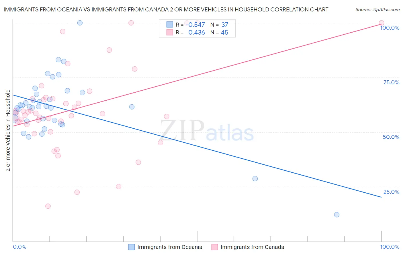 Immigrants from Oceania vs Immigrants from Canada 2 or more Vehicles in Household