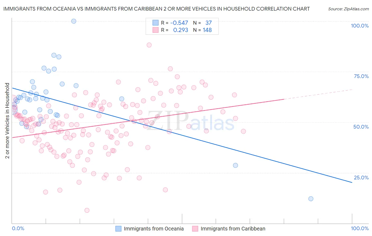 Immigrants from Oceania vs Immigrants from Caribbean 2 or more Vehicles in Household