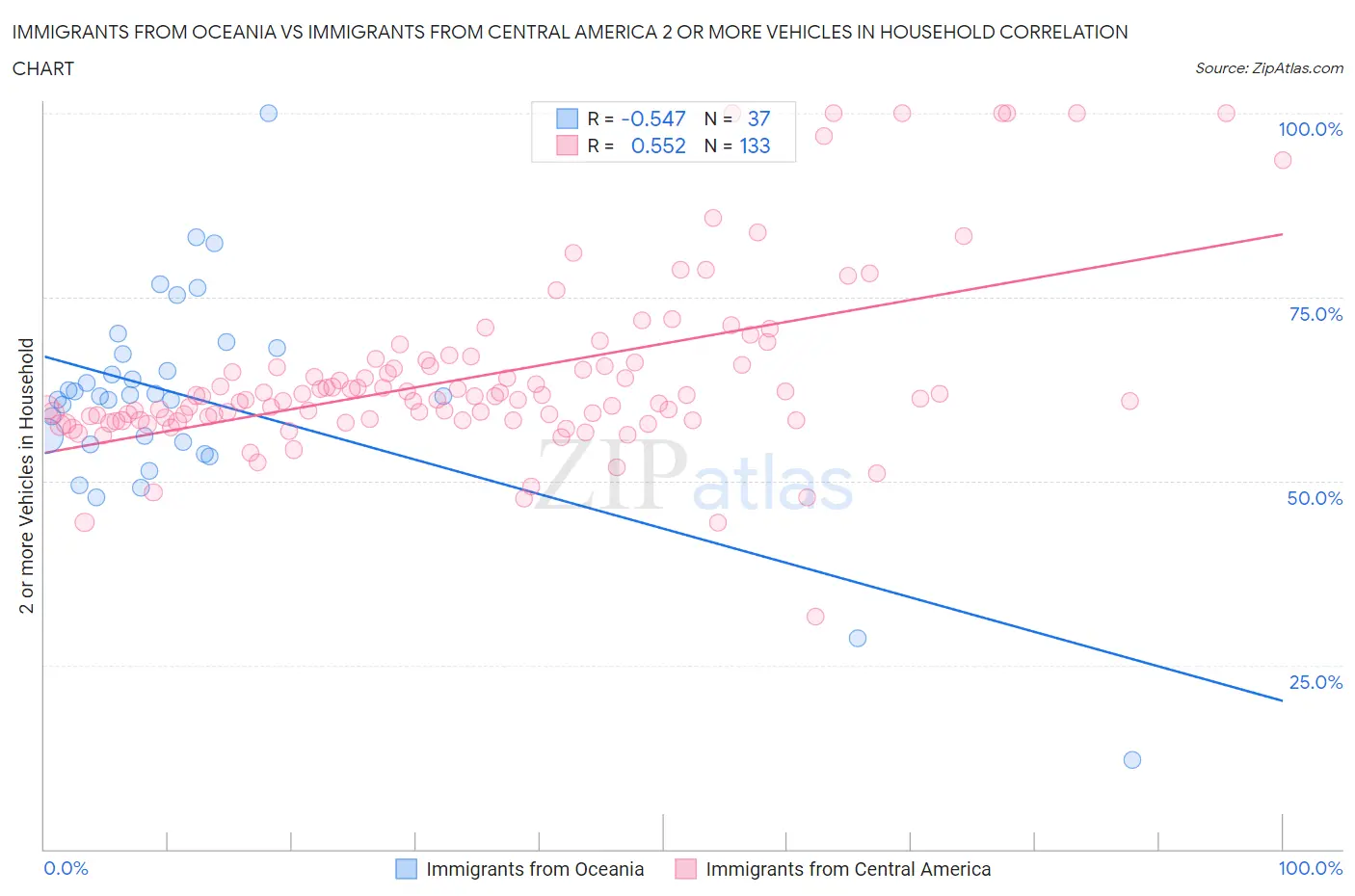 Immigrants from Oceania vs Immigrants from Central America 2 or more Vehicles in Household