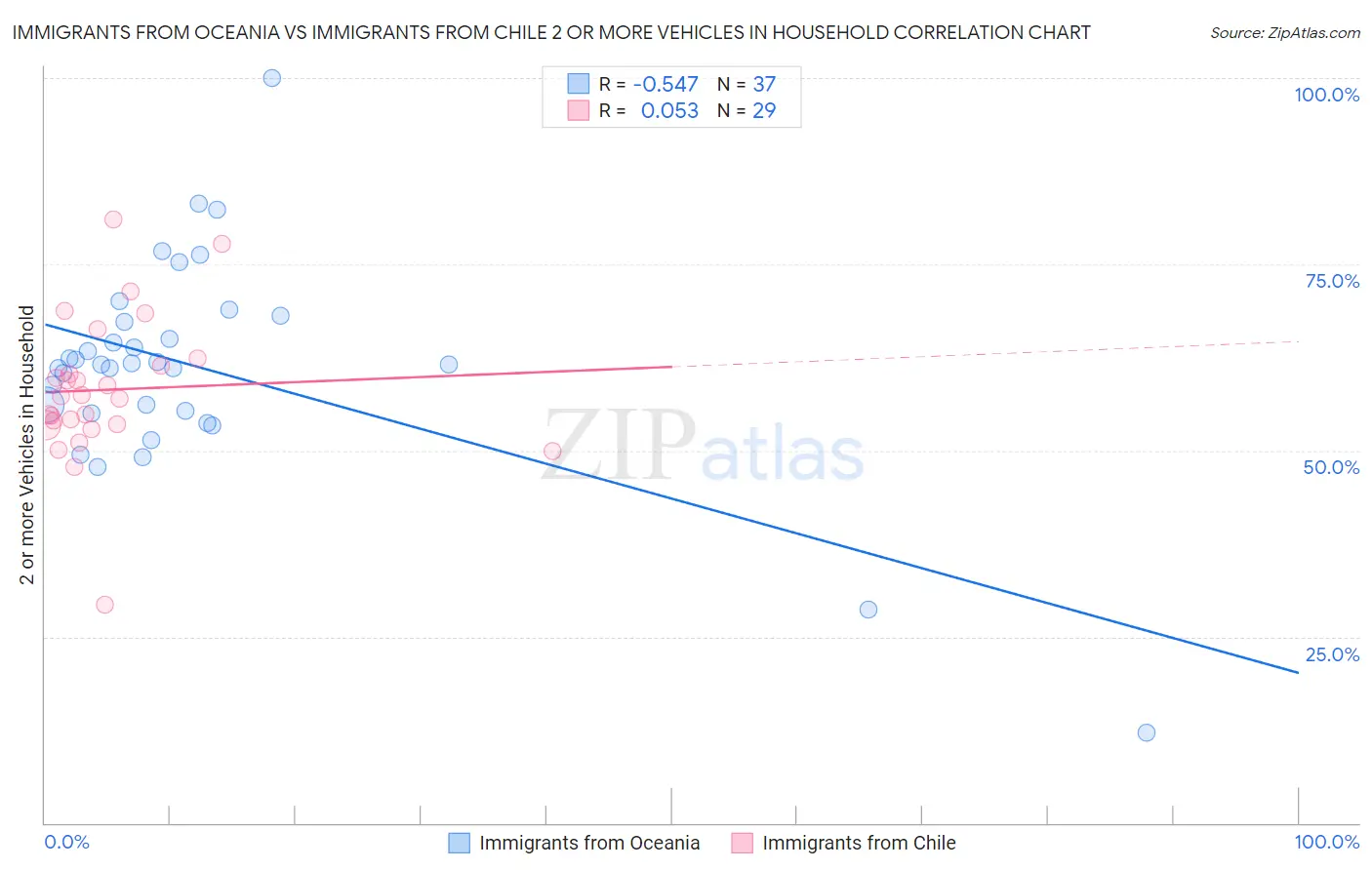 Immigrants from Oceania vs Immigrants from Chile 2 or more Vehicles in Household
