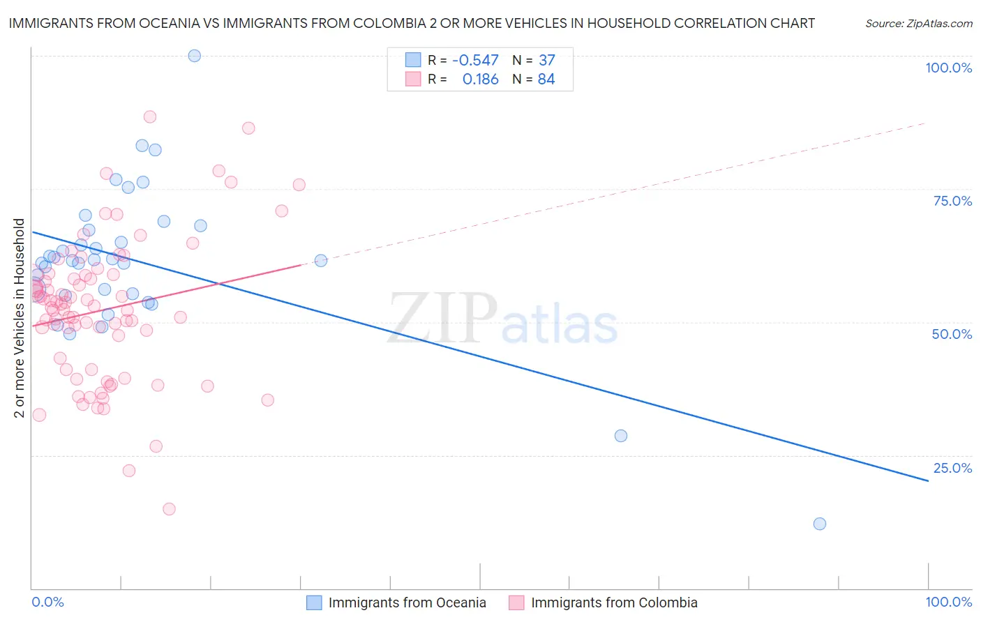 Immigrants from Oceania vs Immigrants from Colombia 2 or more Vehicles in Household