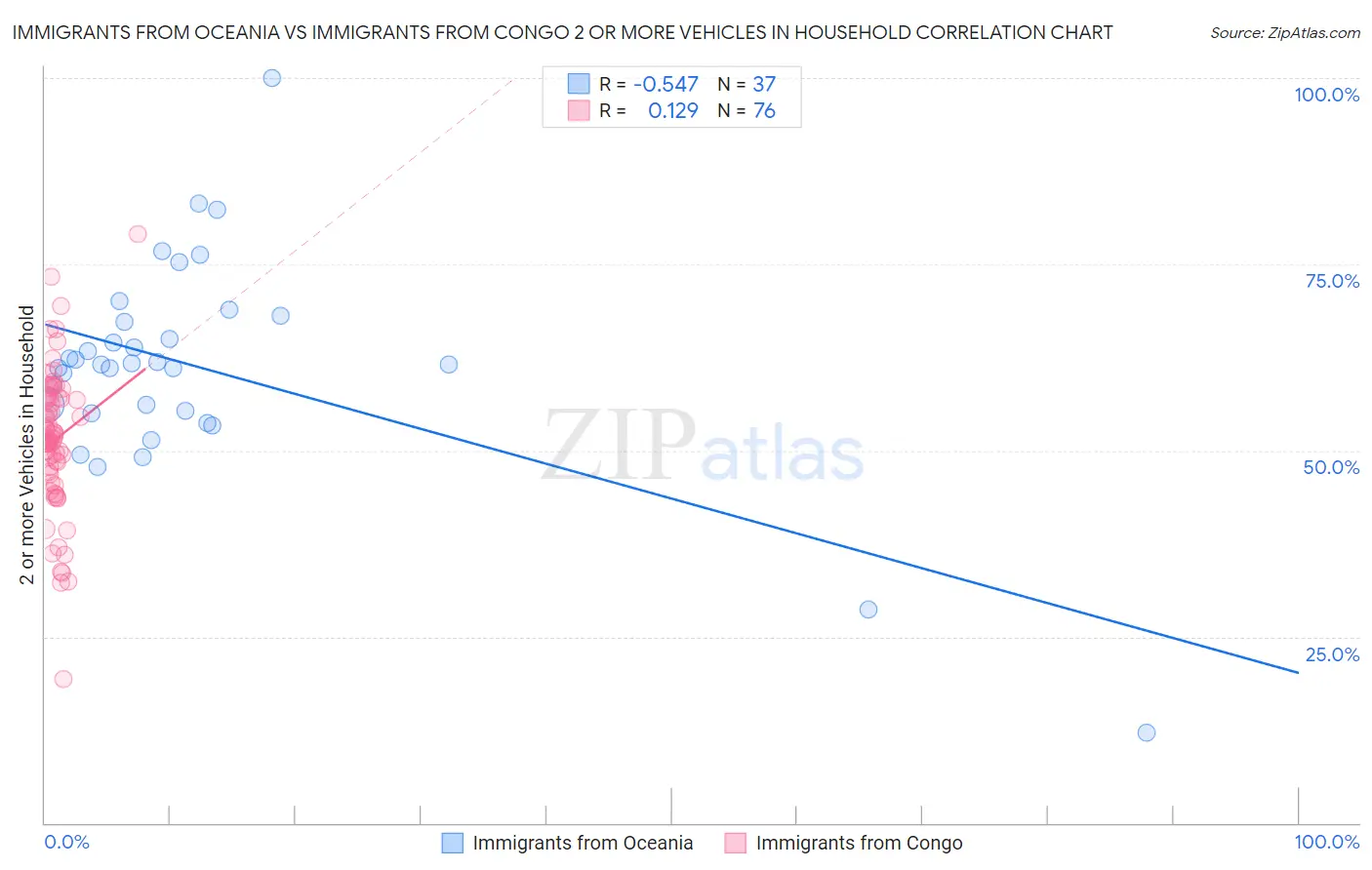 Immigrants from Oceania vs Immigrants from Congo 2 or more Vehicles in Household