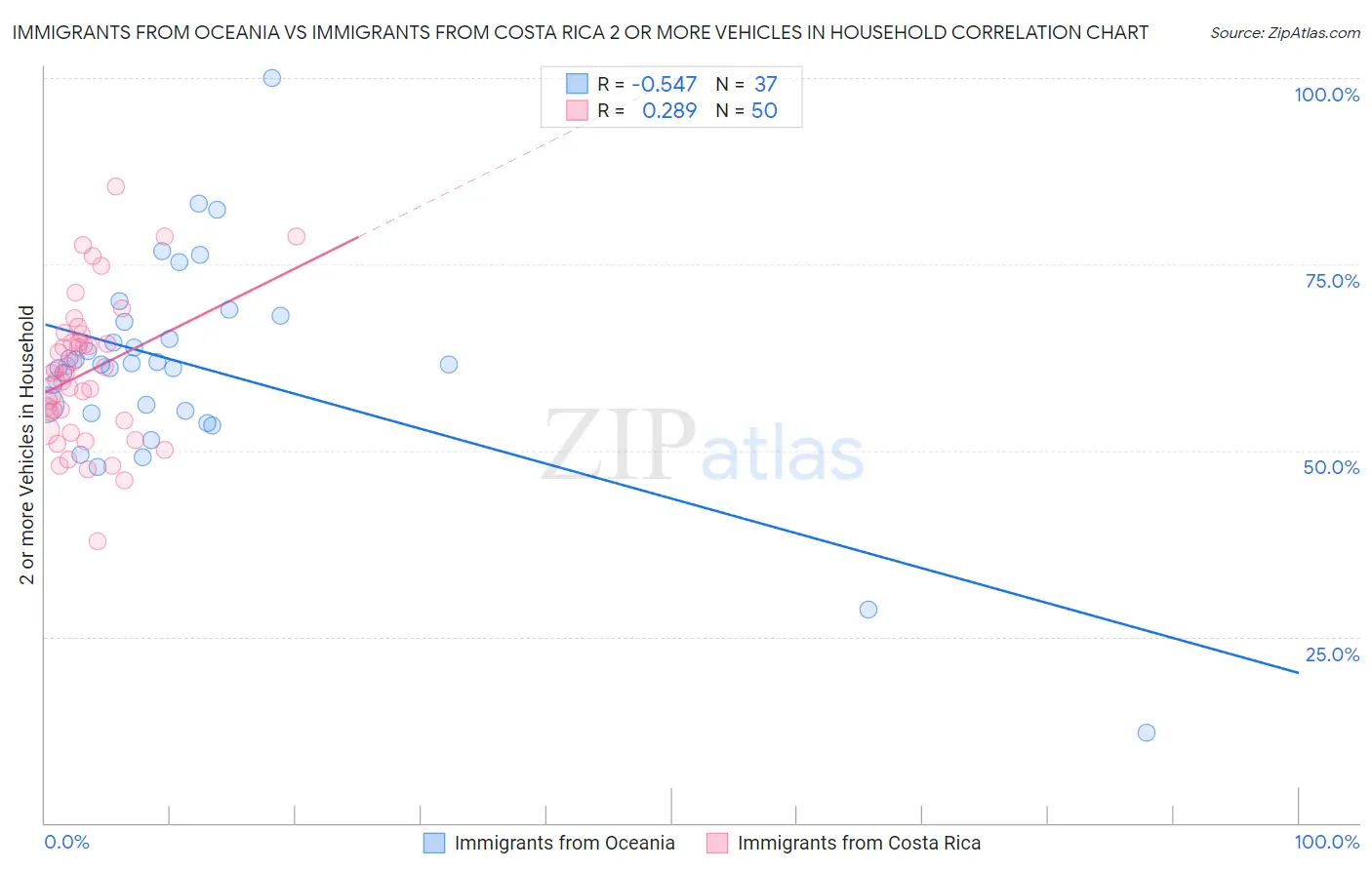 Immigrants from Oceania vs Immigrants from Costa Rica 2 or more Vehicles in Household