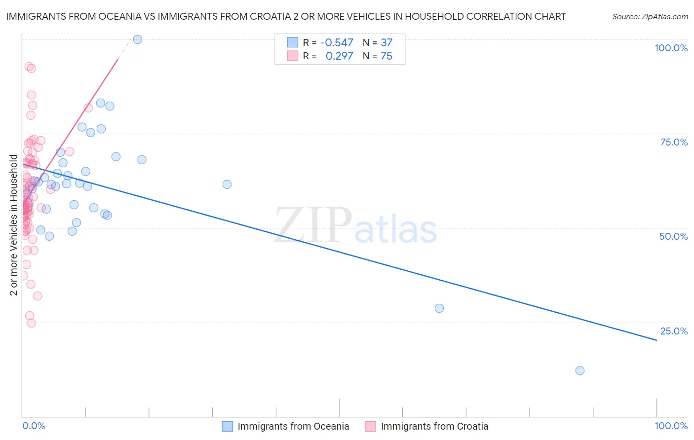 Immigrants from Oceania vs Immigrants from Croatia 2 or more Vehicles in Household