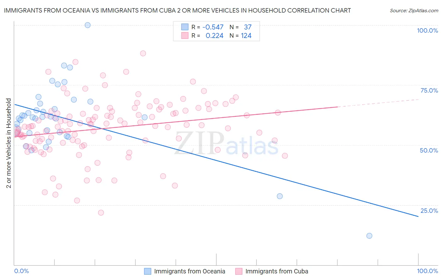 Immigrants from Oceania vs Immigrants from Cuba 2 or more Vehicles in Household