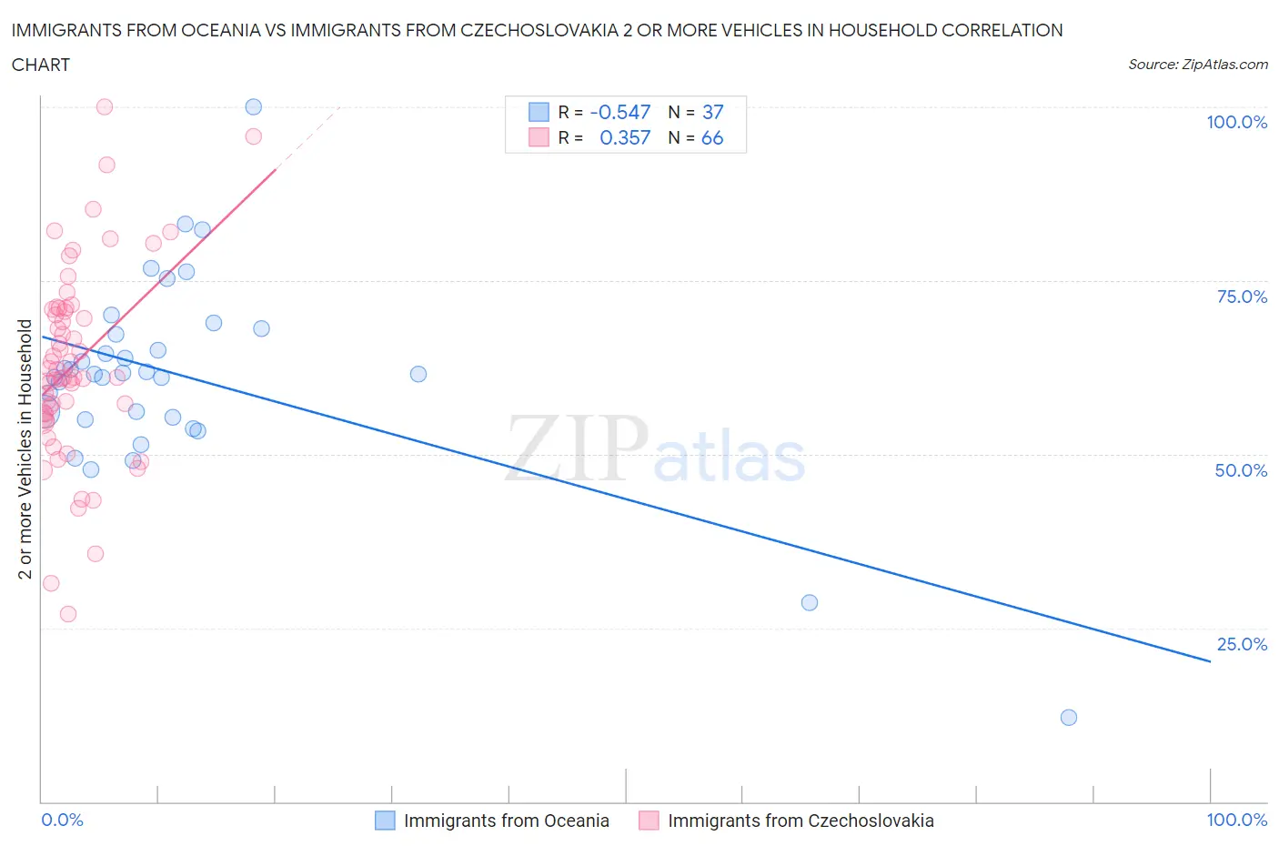 Immigrants from Oceania vs Immigrants from Czechoslovakia 2 or more Vehicles in Household