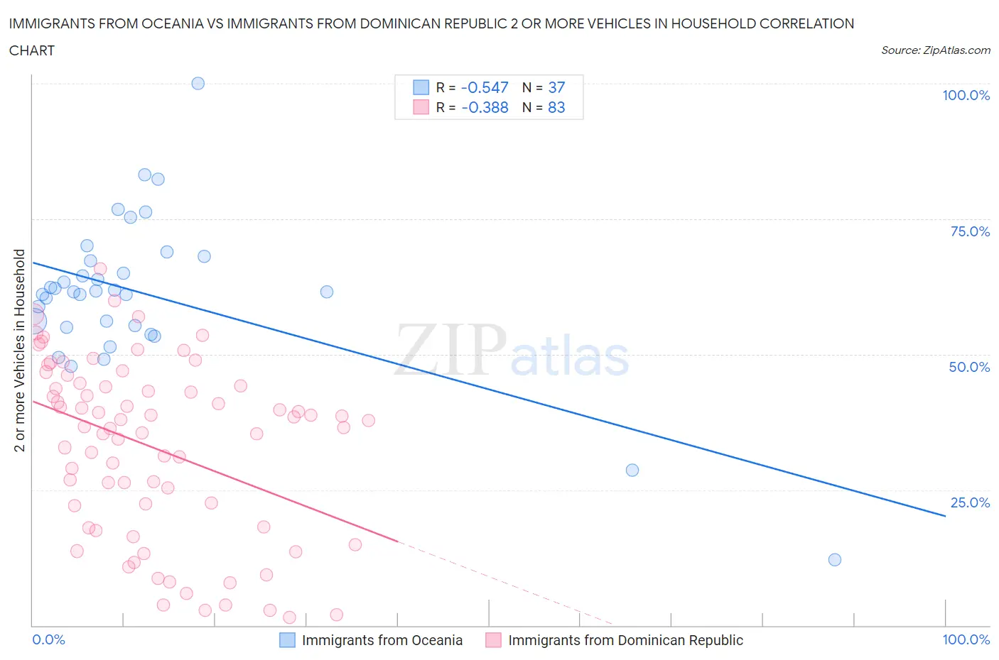 Immigrants from Oceania vs Immigrants from Dominican Republic 2 or more Vehicles in Household