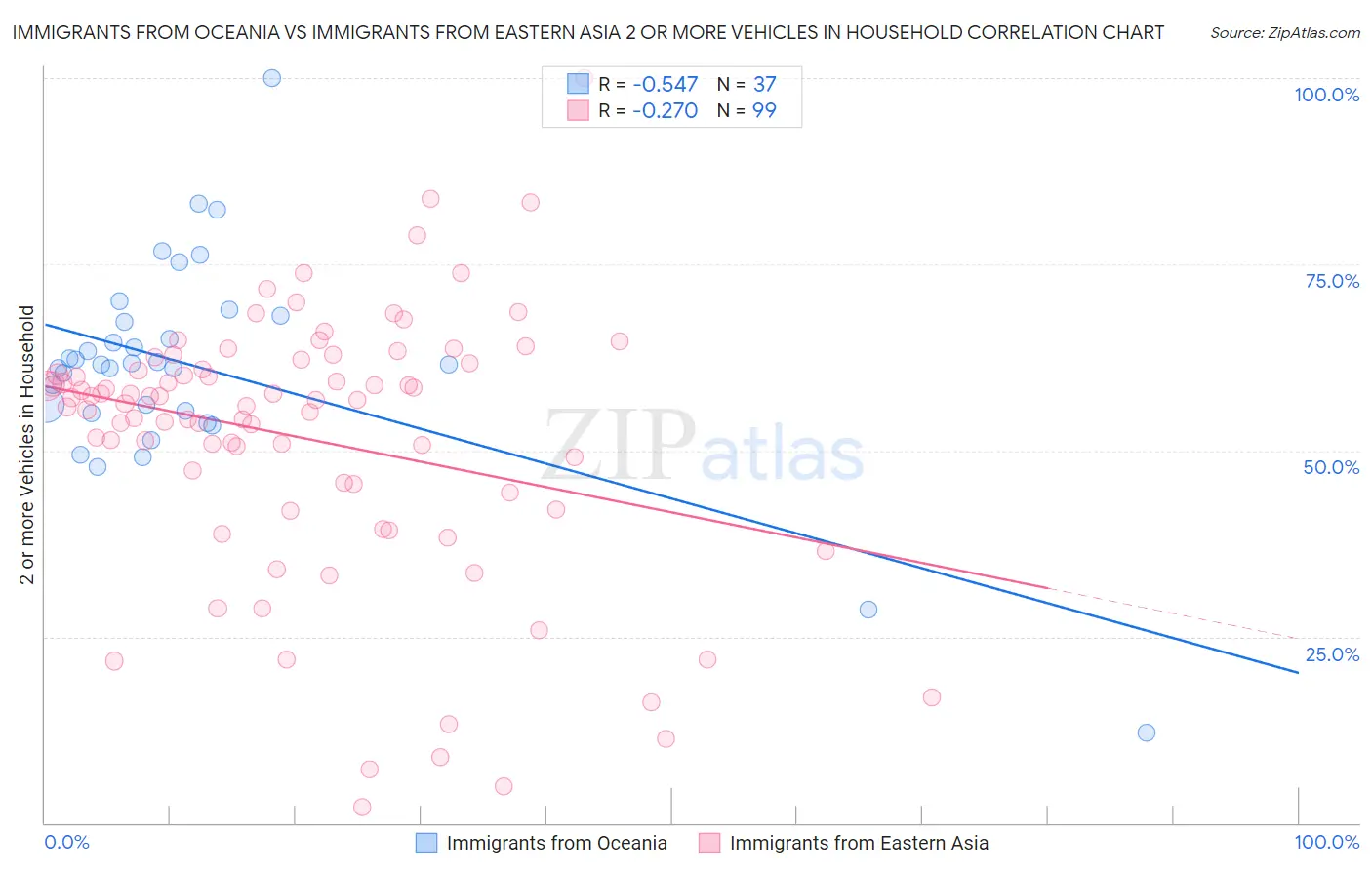 Immigrants from Oceania vs Immigrants from Eastern Asia 2 or more Vehicles in Household