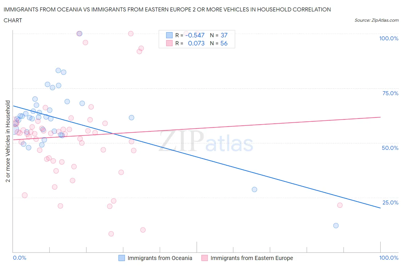 Immigrants from Oceania vs Immigrants from Eastern Europe 2 or more Vehicles in Household