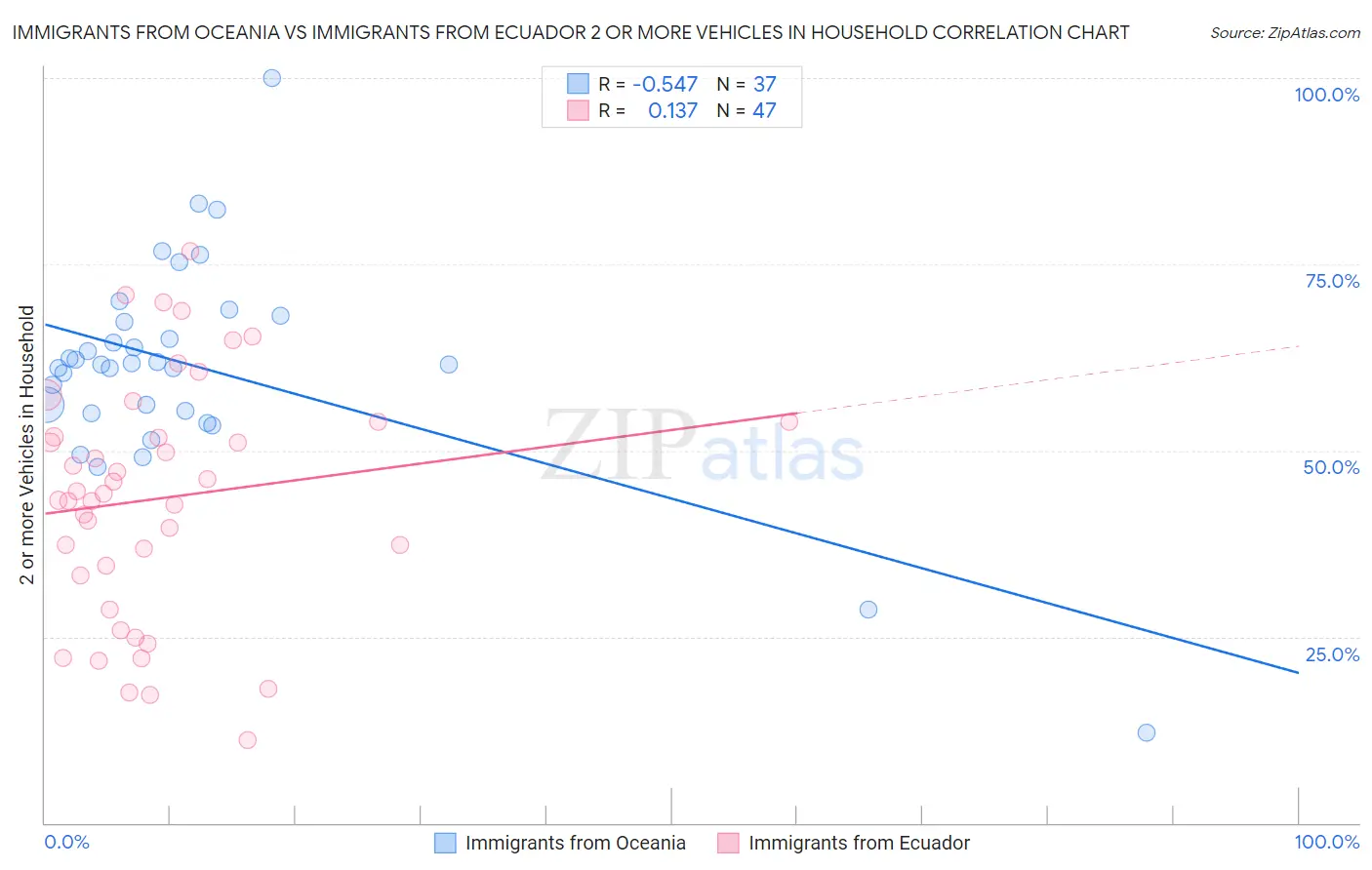 Immigrants from Oceania vs Immigrants from Ecuador 2 or more Vehicles in Household