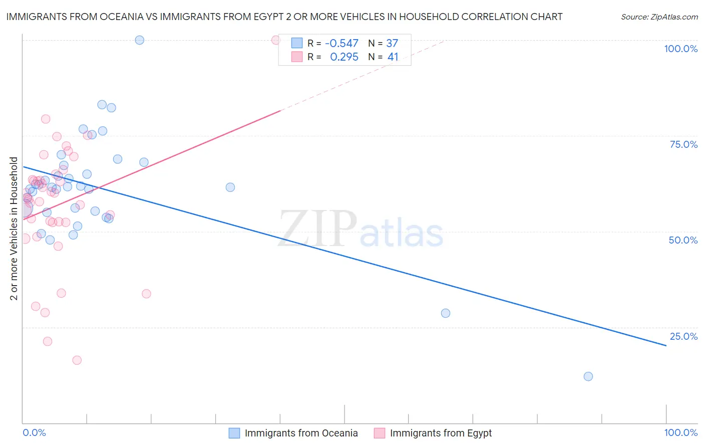 Immigrants from Oceania vs Immigrants from Egypt 2 or more Vehicles in Household