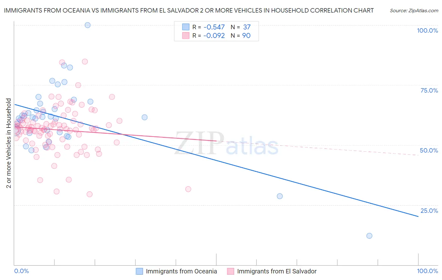 Immigrants from Oceania vs Immigrants from El Salvador 2 or more Vehicles in Household