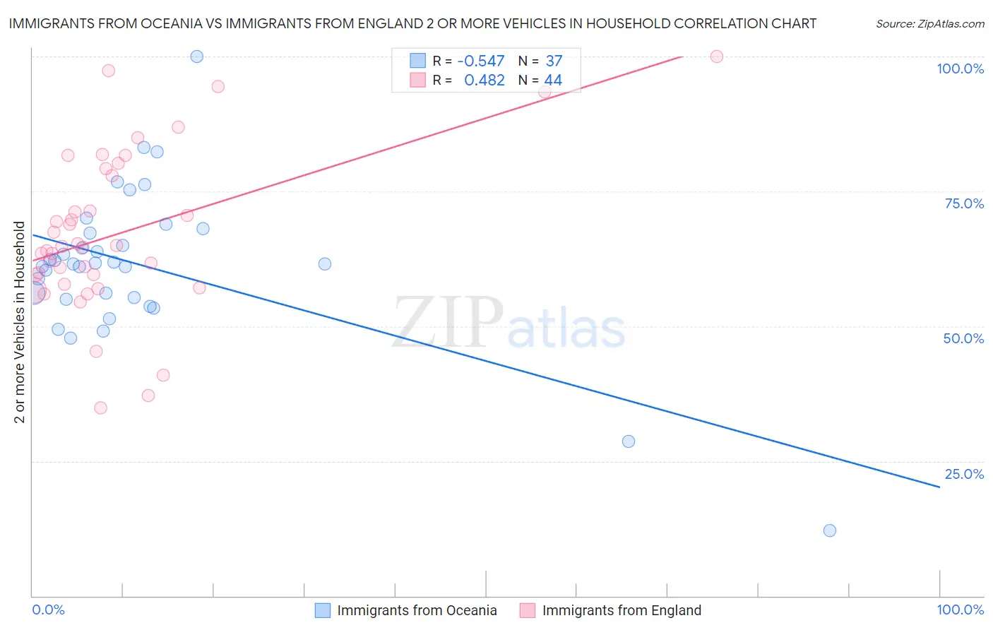 Immigrants from Oceania vs Immigrants from England 2 or more Vehicles in Household