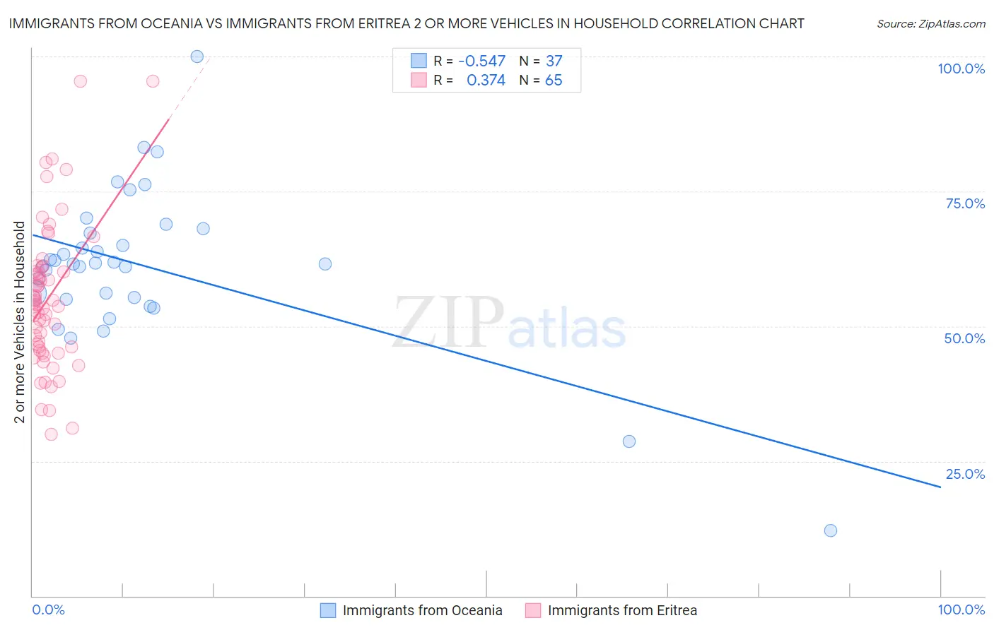 Immigrants from Oceania vs Immigrants from Eritrea 2 or more Vehicles in Household