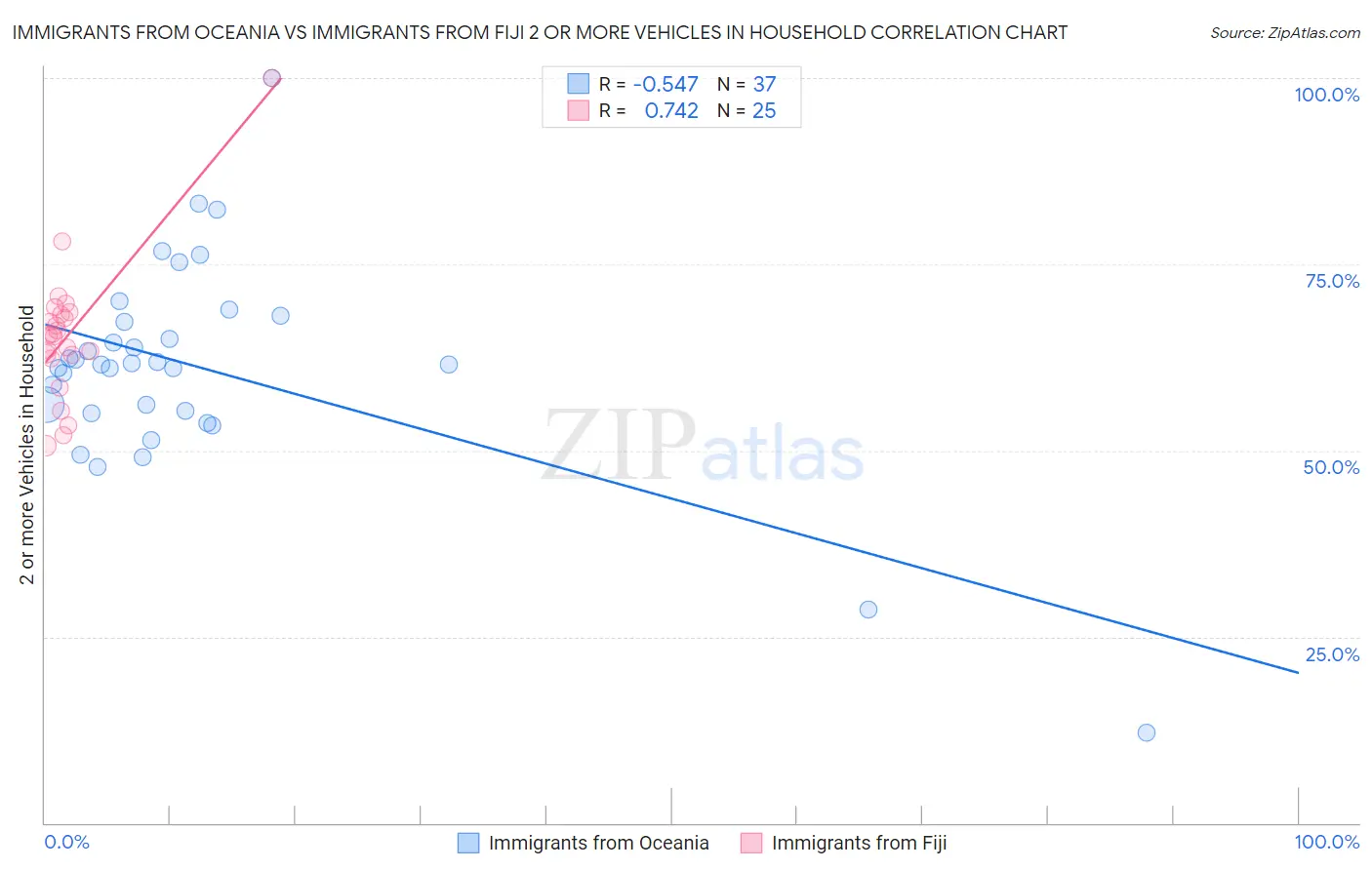 Immigrants from Oceania vs Immigrants from Fiji 2 or more Vehicles in Household