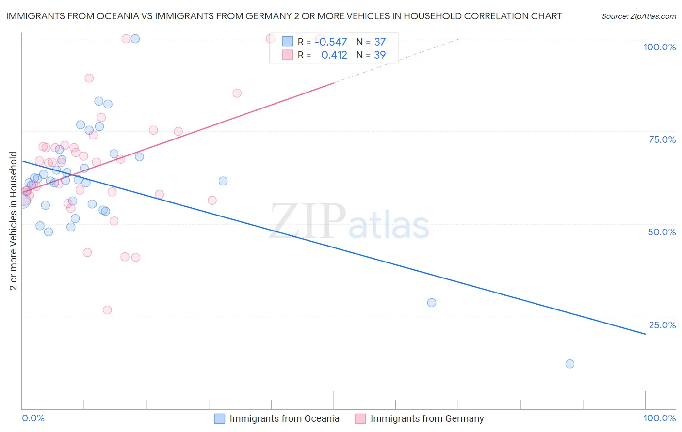 Immigrants from Oceania vs Immigrants from Germany 2 or more Vehicles in Household