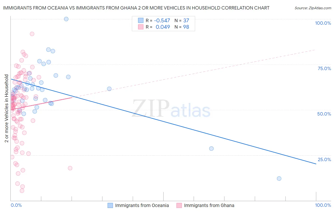 Immigrants from Oceania vs Immigrants from Ghana 2 or more Vehicles in Household