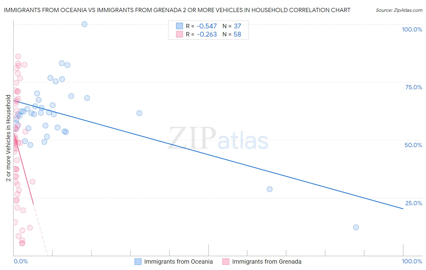 Immigrants from Oceania vs Immigrants from Grenada 2 or more Vehicles in Household