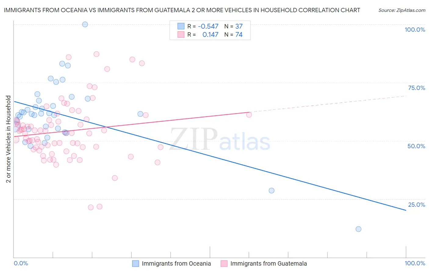Immigrants from Oceania vs Immigrants from Guatemala 2 or more Vehicles in Household