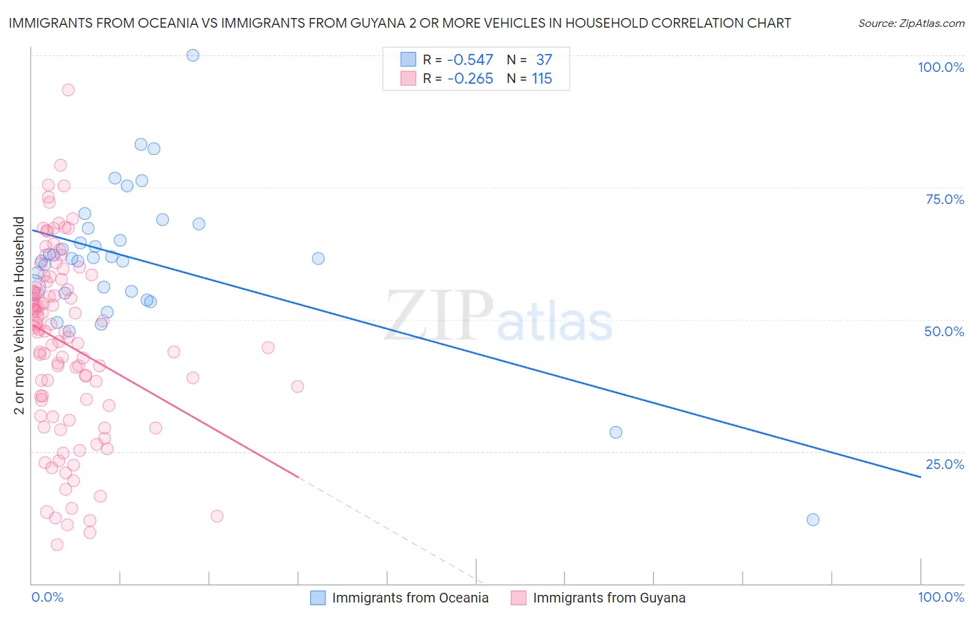 Immigrants from Oceania vs Immigrants from Guyana 2 or more Vehicles in Household