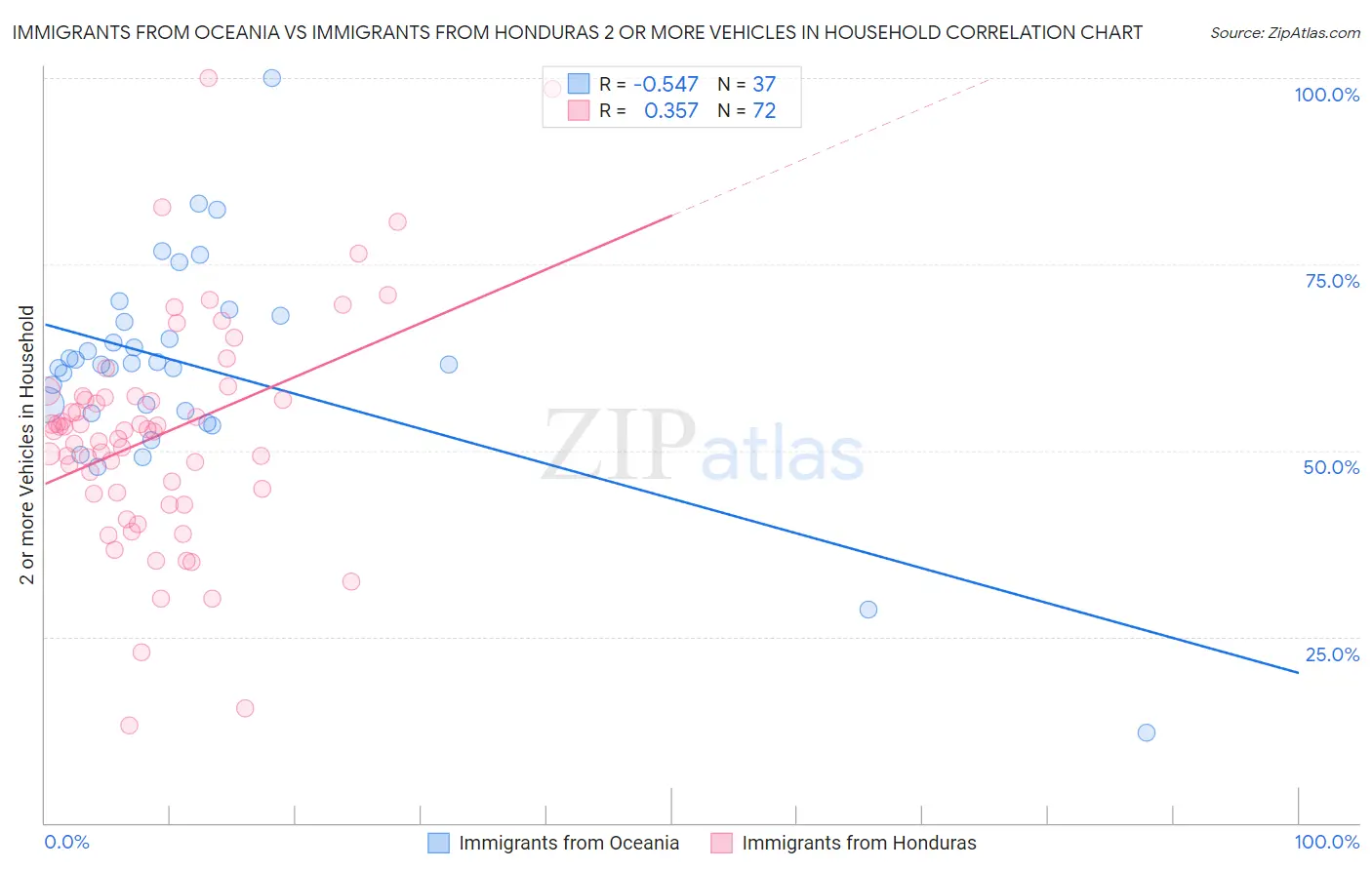 Immigrants from Oceania vs Immigrants from Honduras 2 or more Vehicles in Household