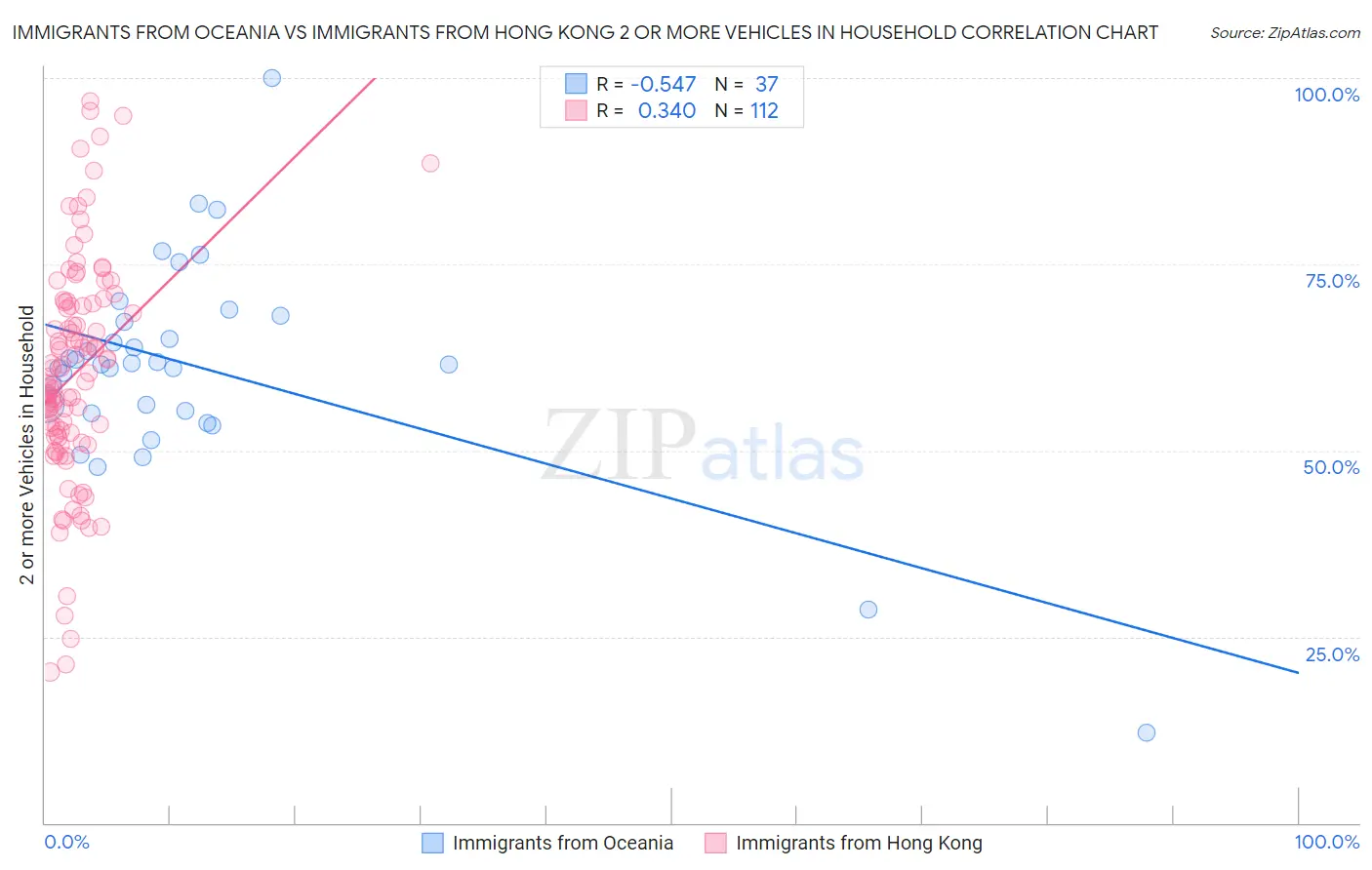 Immigrants from Oceania vs Immigrants from Hong Kong 2 or more Vehicles in Household