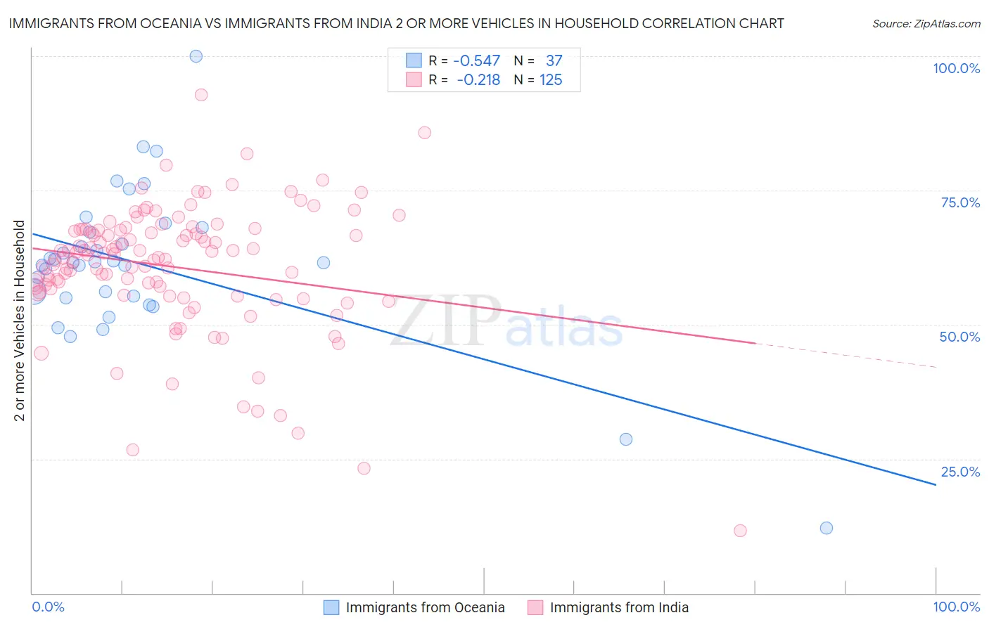 Immigrants from Oceania vs Immigrants from India 2 or more Vehicles in Household