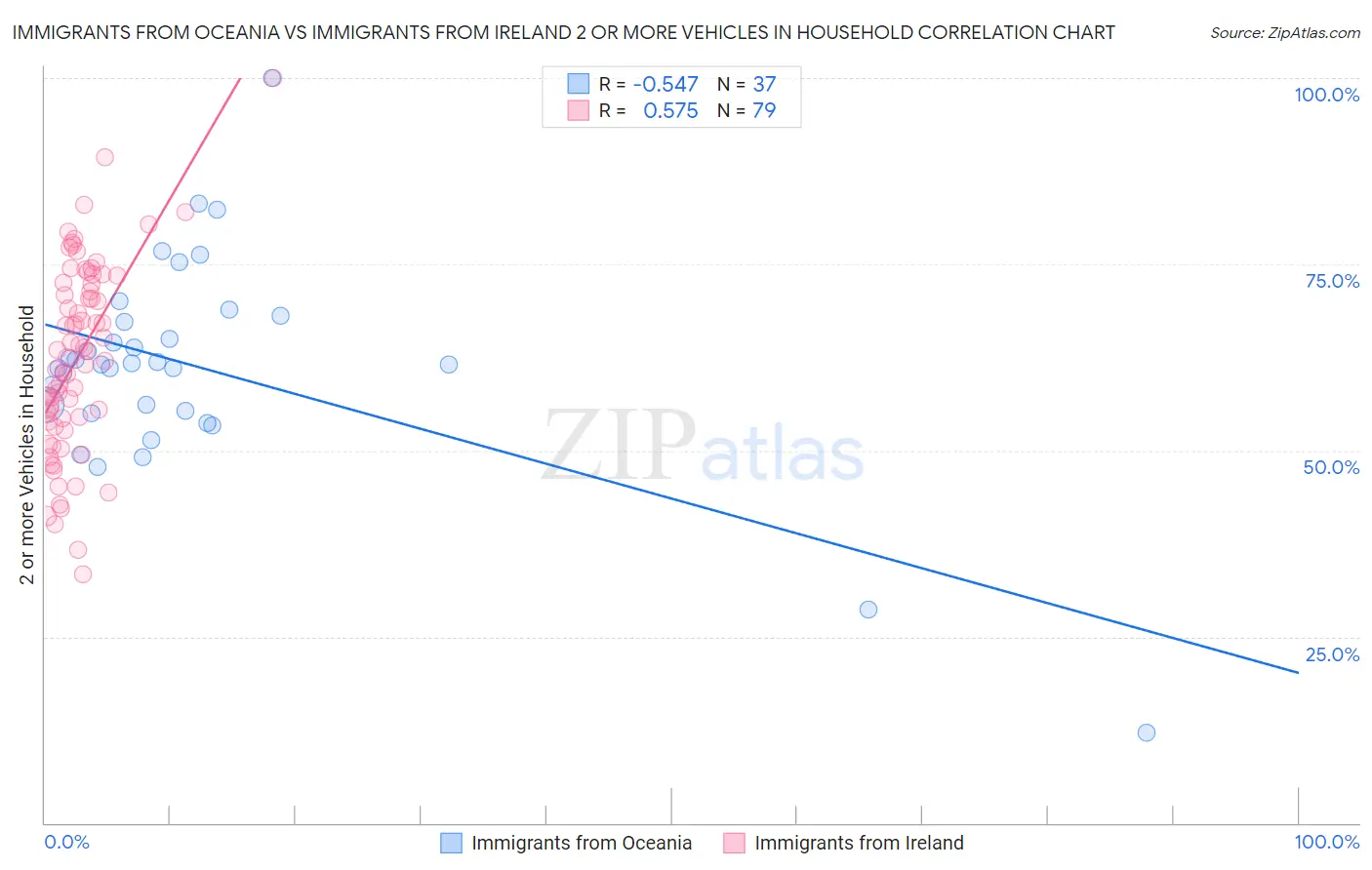 Immigrants from Oceania vs Immigrants from Ireland 2 or more Vehicles in Household