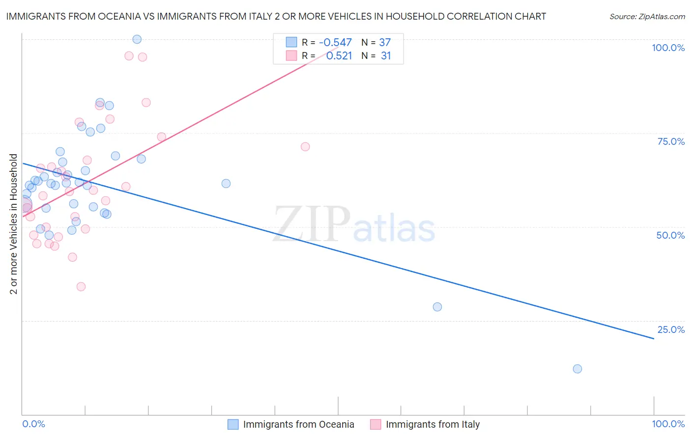 Immigrants from Oceania vs Immigrants from Italy 2 or more Vehicles in Household