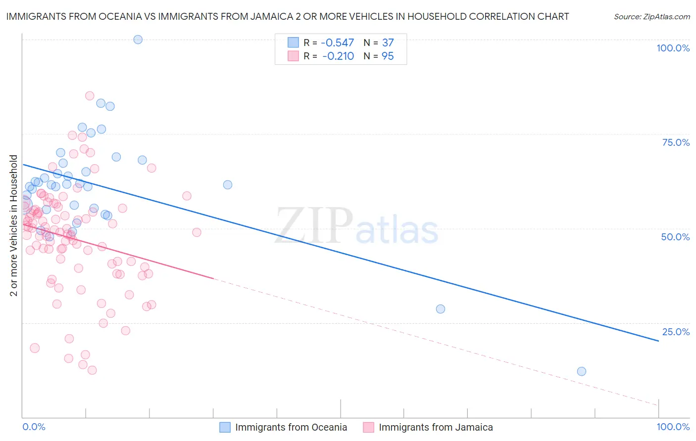 Immigrants from Oceania vs Immigrants from Jamaica 2 or more Vehicles in Household