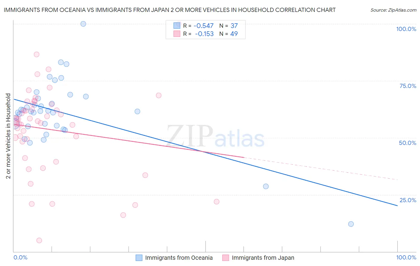 Immigrants from Oceania vs Immigrants from Japan 2 or more Vehicles in Household