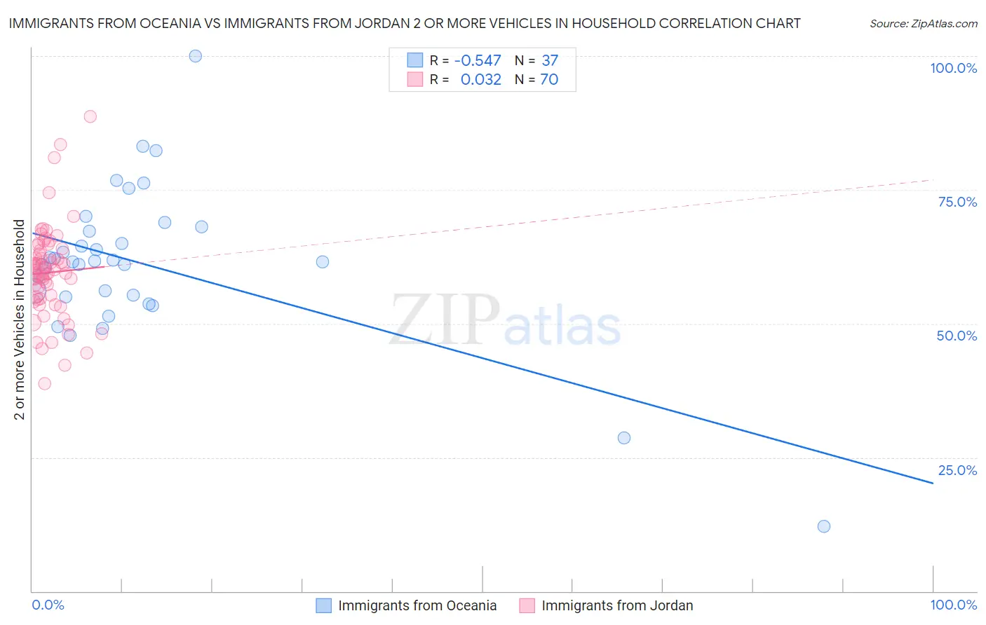 Immigrants from Oceania vs Immigrants from Jordan 2 or more Vehicles in Household
