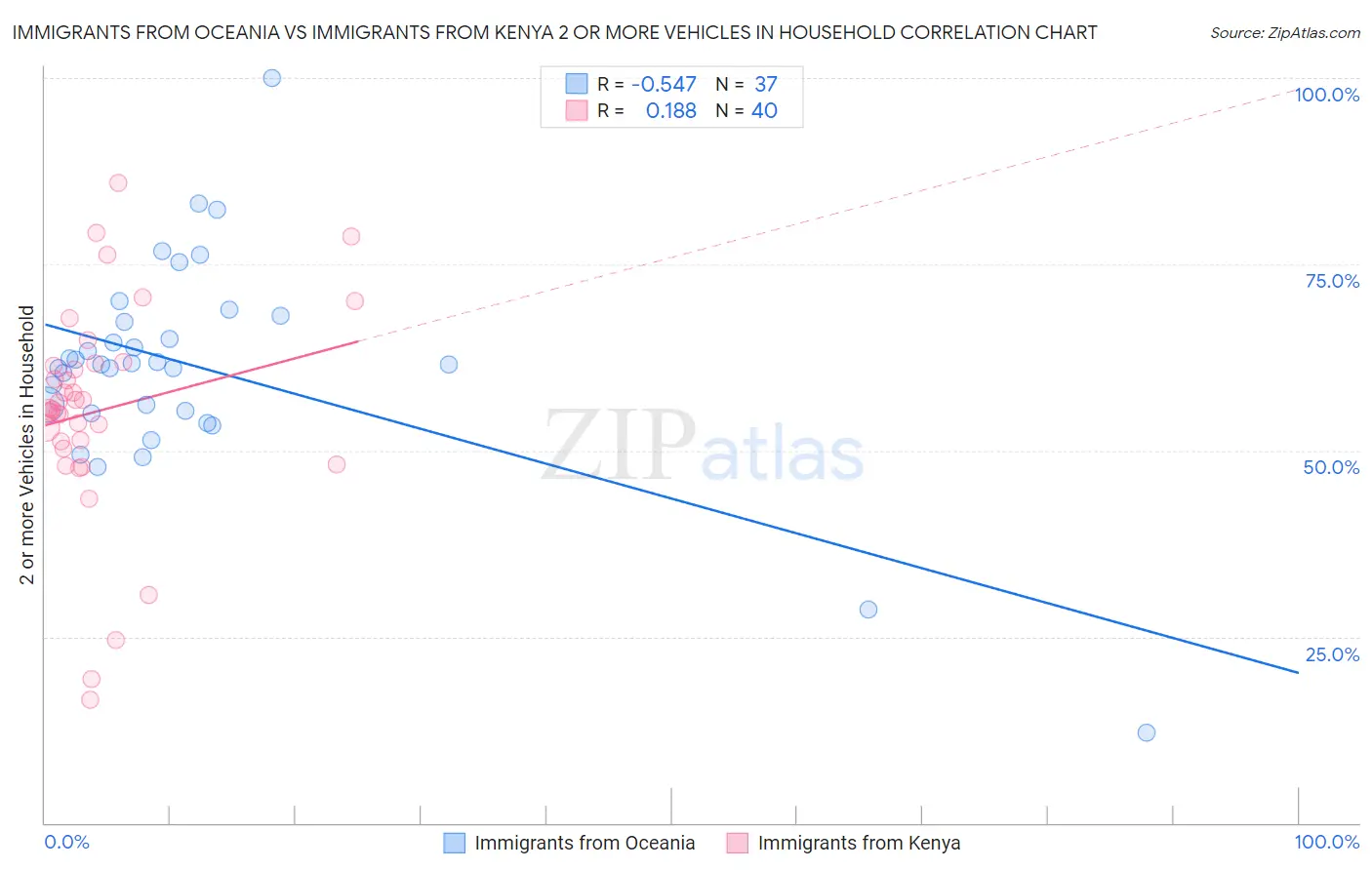 Immigrants from Oceania vs Immigrants from Kenya 2 or more Vehicles in Household
