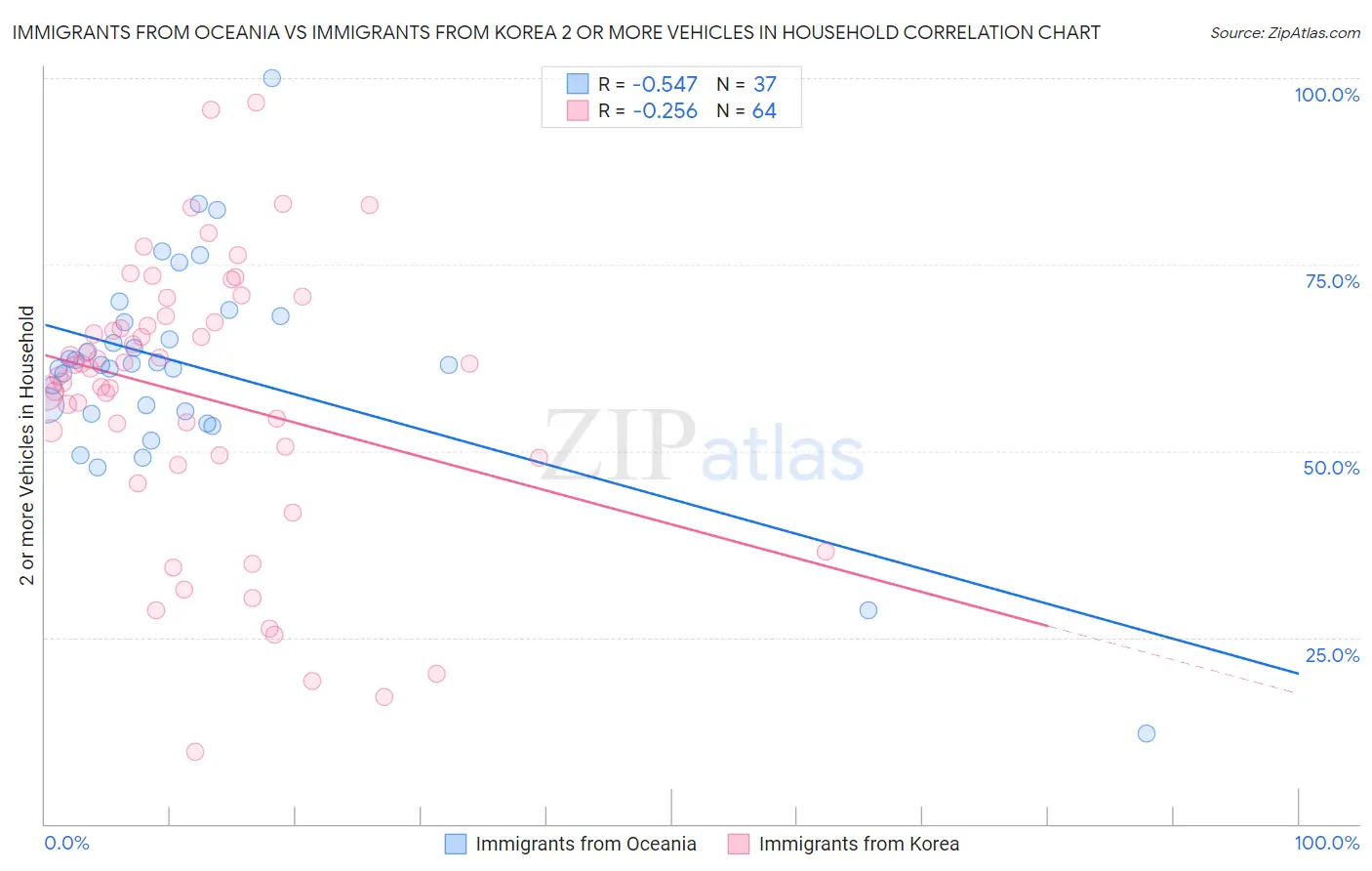 Immigrants from Oceania vs Immigrants from Korea 2 or more Vehicles in Household