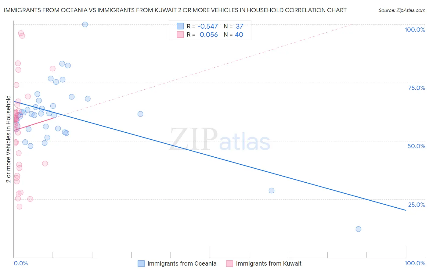 Immigrants from Oceania vs Immigrants from Kuwait 2 or more Vehicles in Household