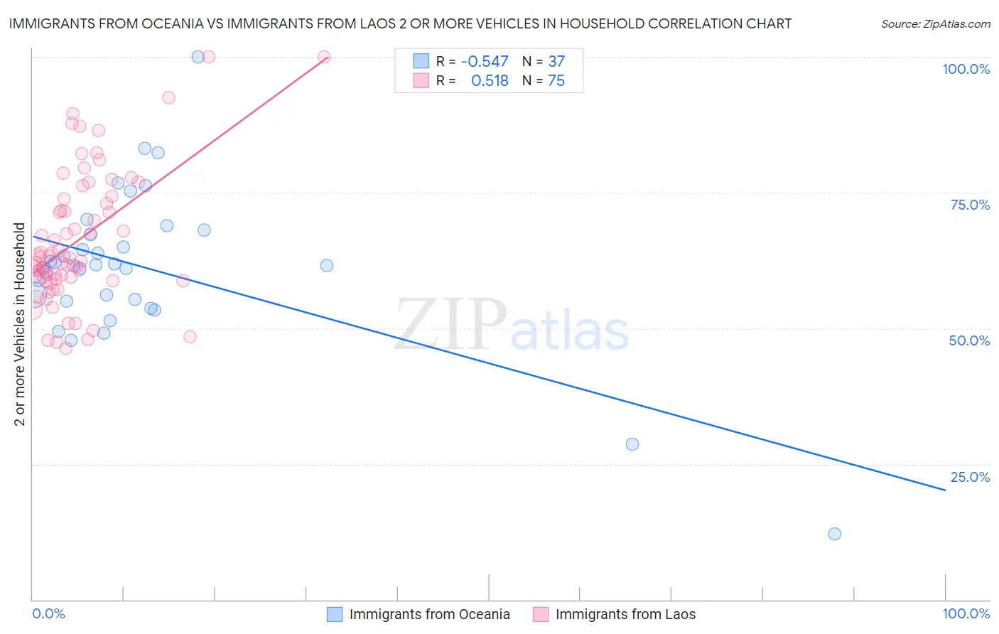 Immigrants from Oceania vs Immigrants from Laos 2 or more Vehicles in Household