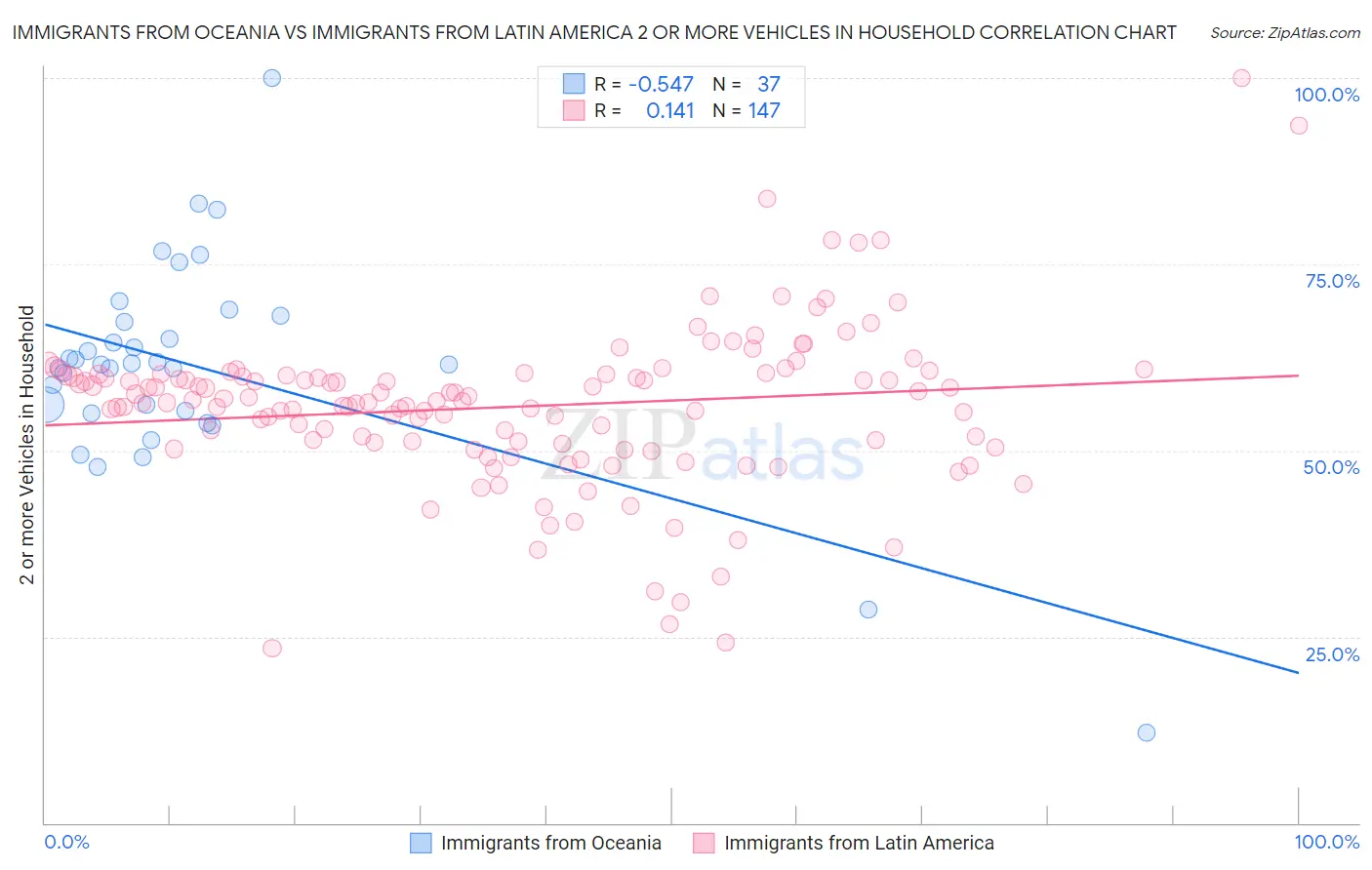 Immigrants from Oceania vs Immigrants from Latin America 2 or more Vehicles in Household