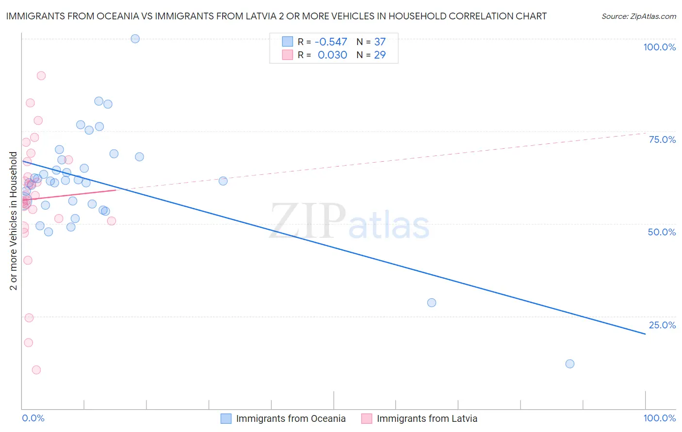 Immigrants from Oceania vs Immigrants from Latvia 2 or more Vehicles in Household