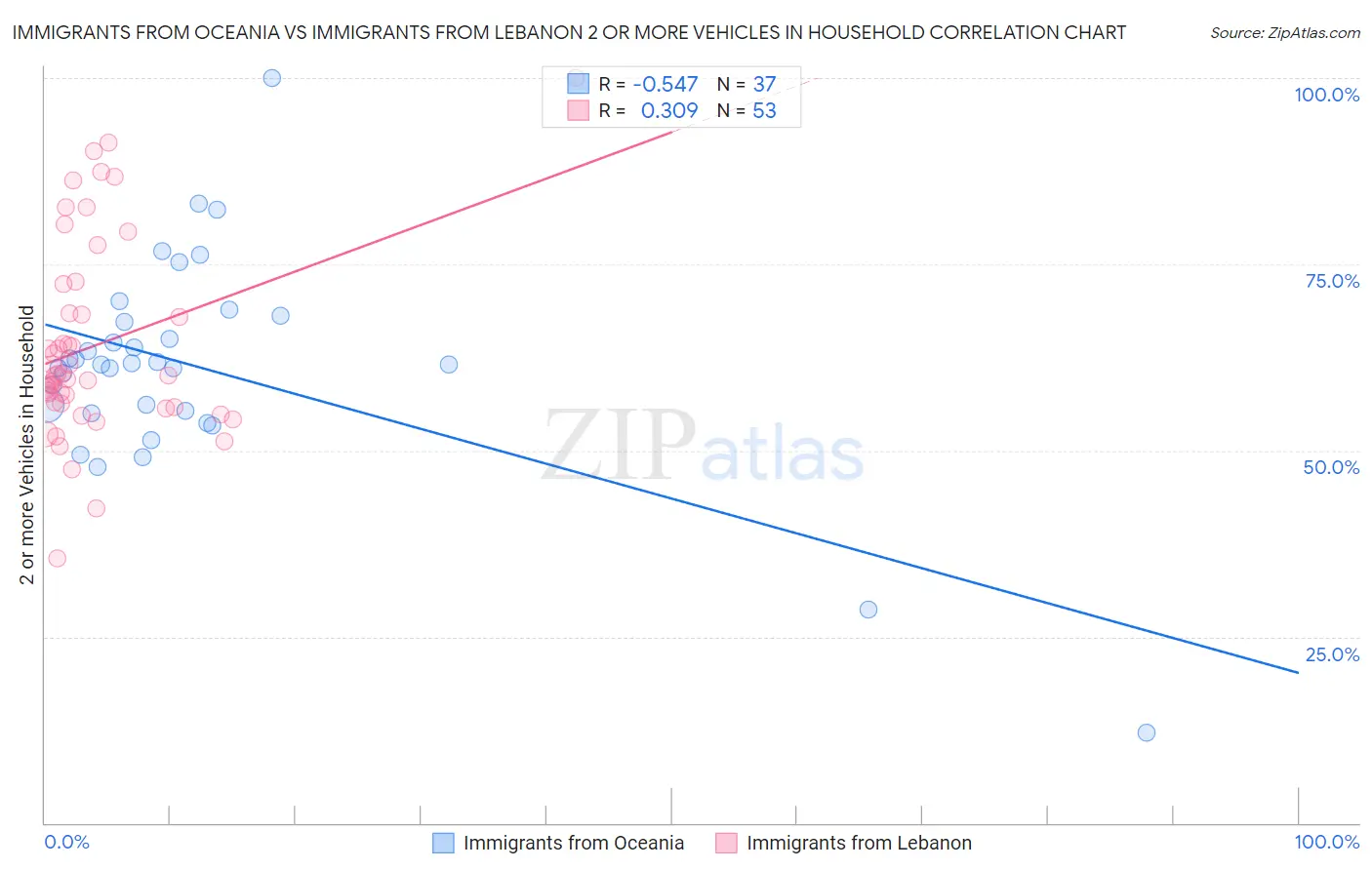 Immigrants from Oceania vs Immigrants from Lebanon 2 or more Vehicles in Household