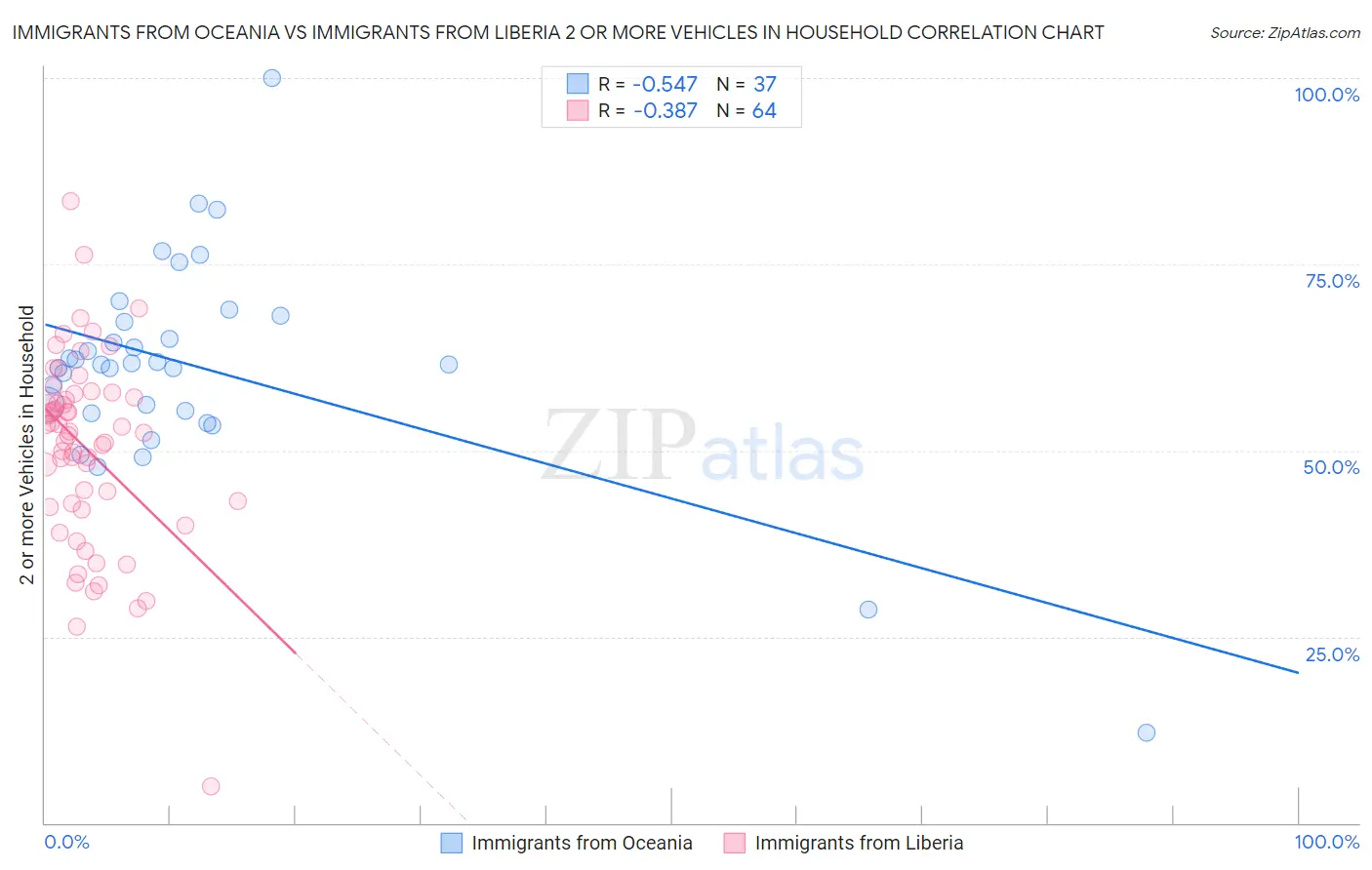 Immigrants from Oceania vs Immigrants from Liberia 2 or more Vehicles in Household