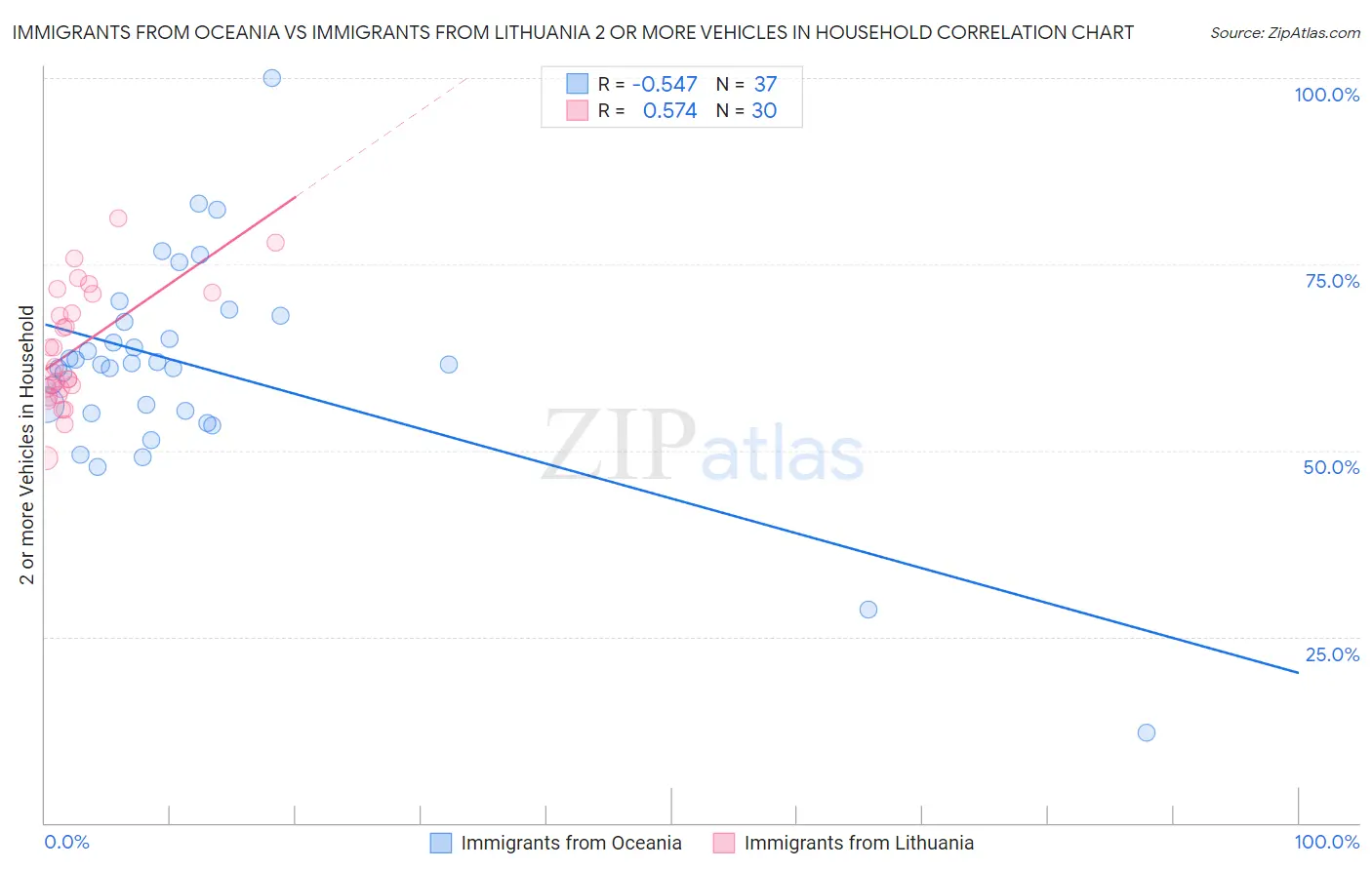 Immigrants from Oceania vs Immigrants from Lithuania 2 or more Vehicles in Household