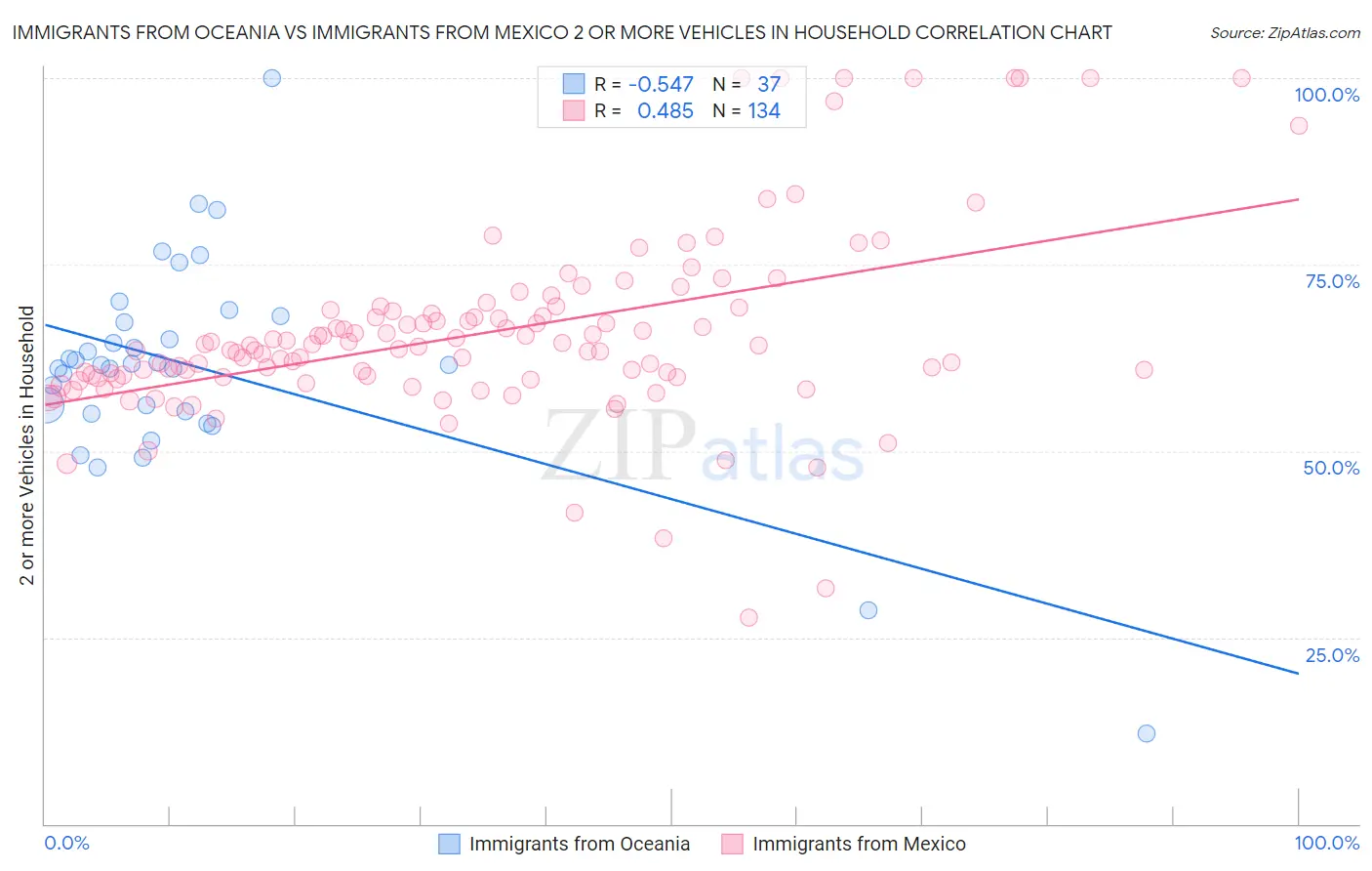 Immigrants from Oceania vs Immigrants from Mexico 2 or more Vehicles in Household