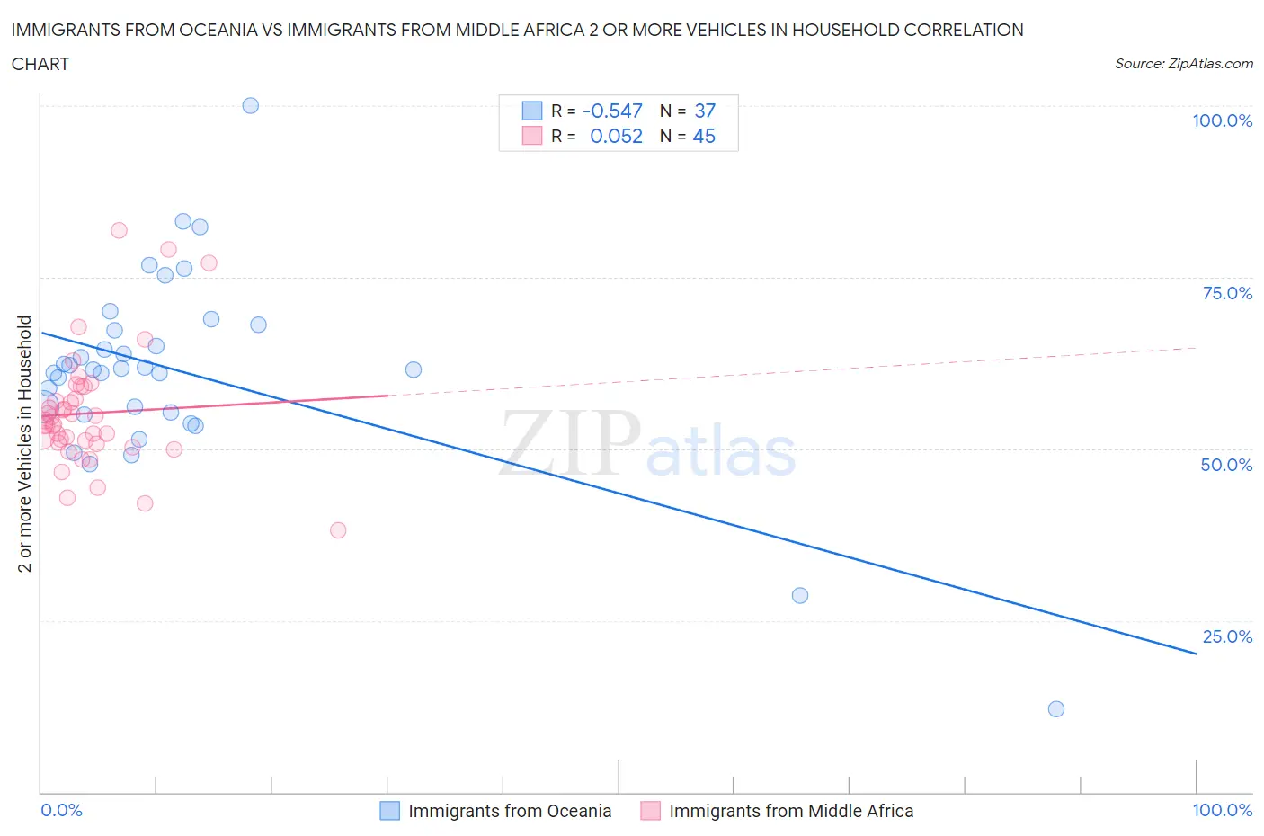 Immigrants from Oceania vs Immigrants from Middle Africa 2 or more Vehicles in Household