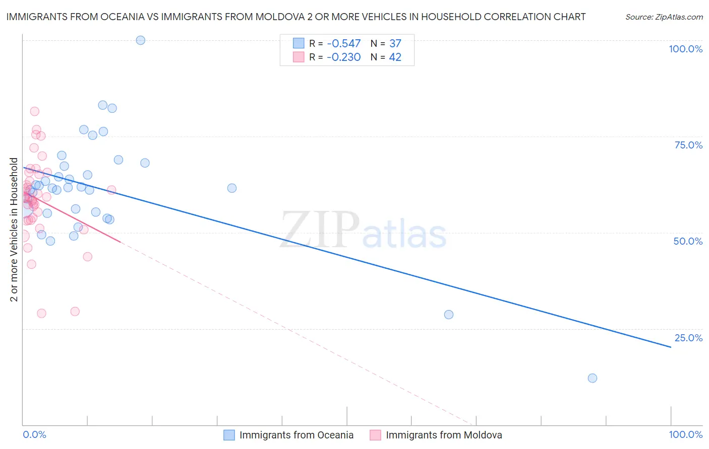 Immigrants from Oceania vs Immigrants from Moldova 2 or more Vehicles in Household