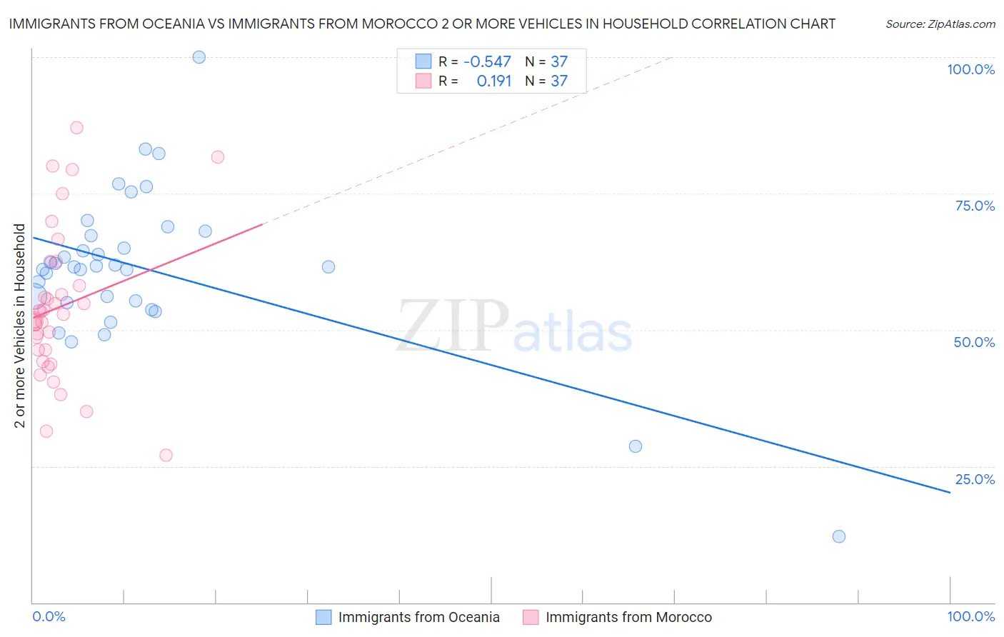 Immigrants from Oceania vs Immigrants from Morocco 2 or more Vehicles in Household